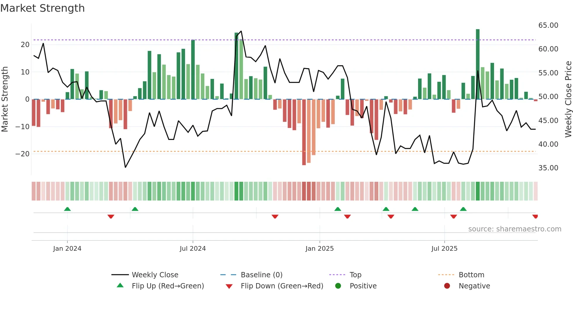 SAROJA weekly Market Strength chart