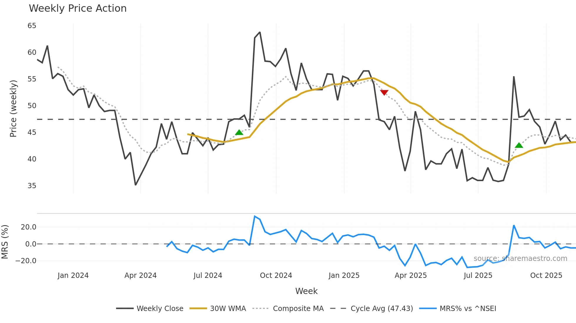 SAROJA weekly Price Action chart, closing 2025-11-10