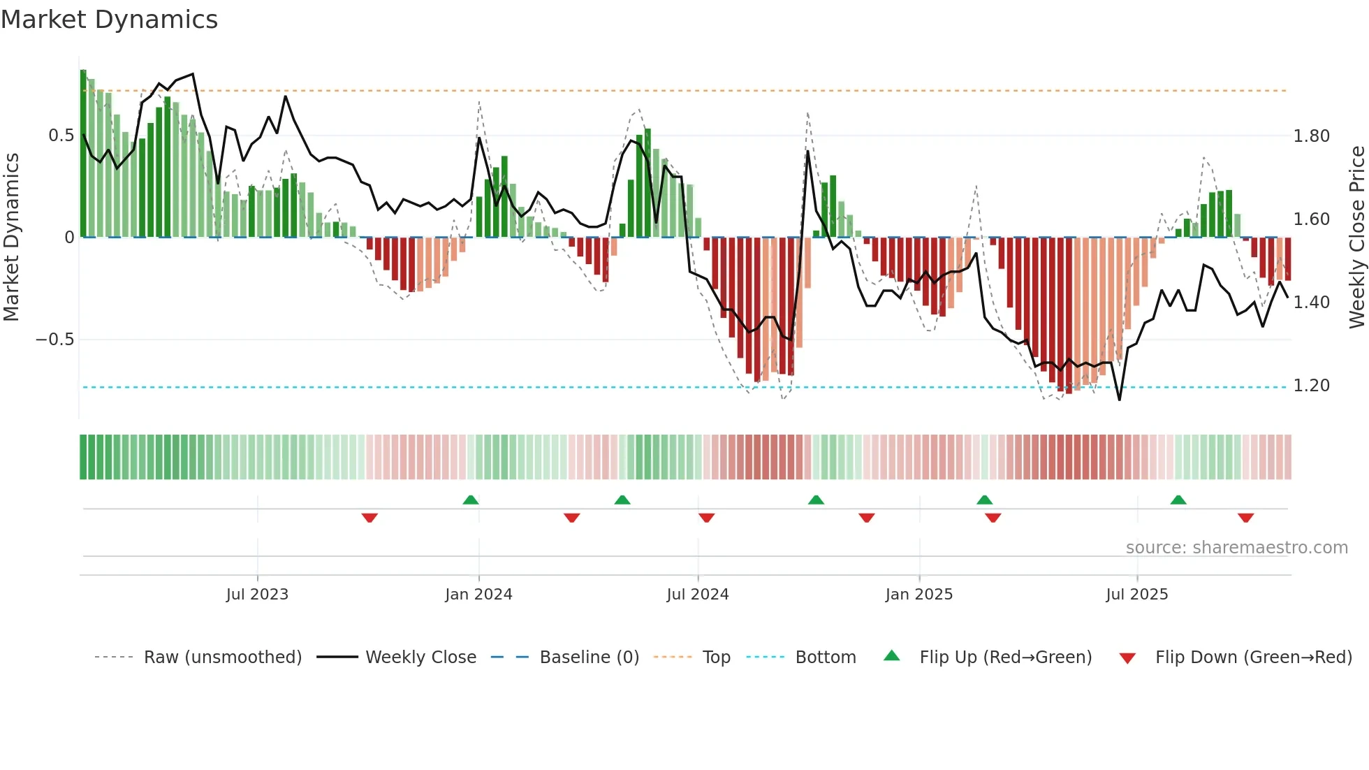 1599 weekly Market Dynamics chart