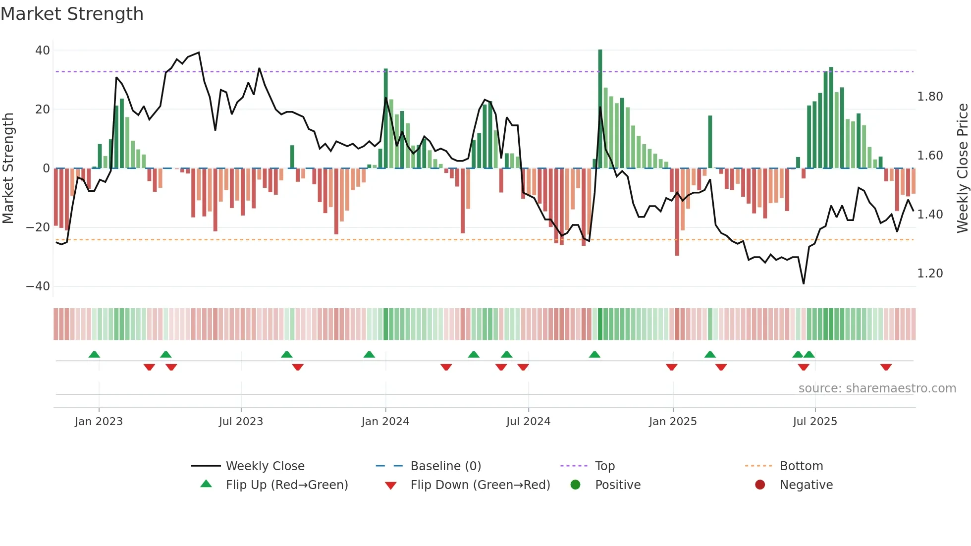 1599 weekly Market Strength chart