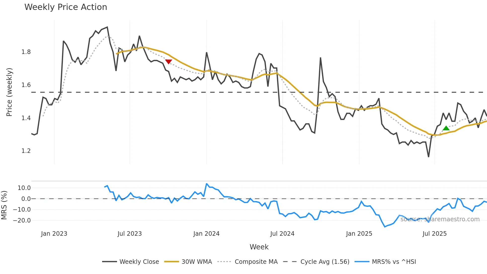1599 weekly Price Action chart, closing 2025-11-03