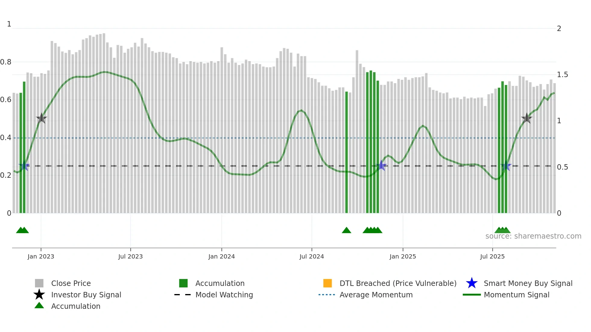 1599 weekly Smart Money chart