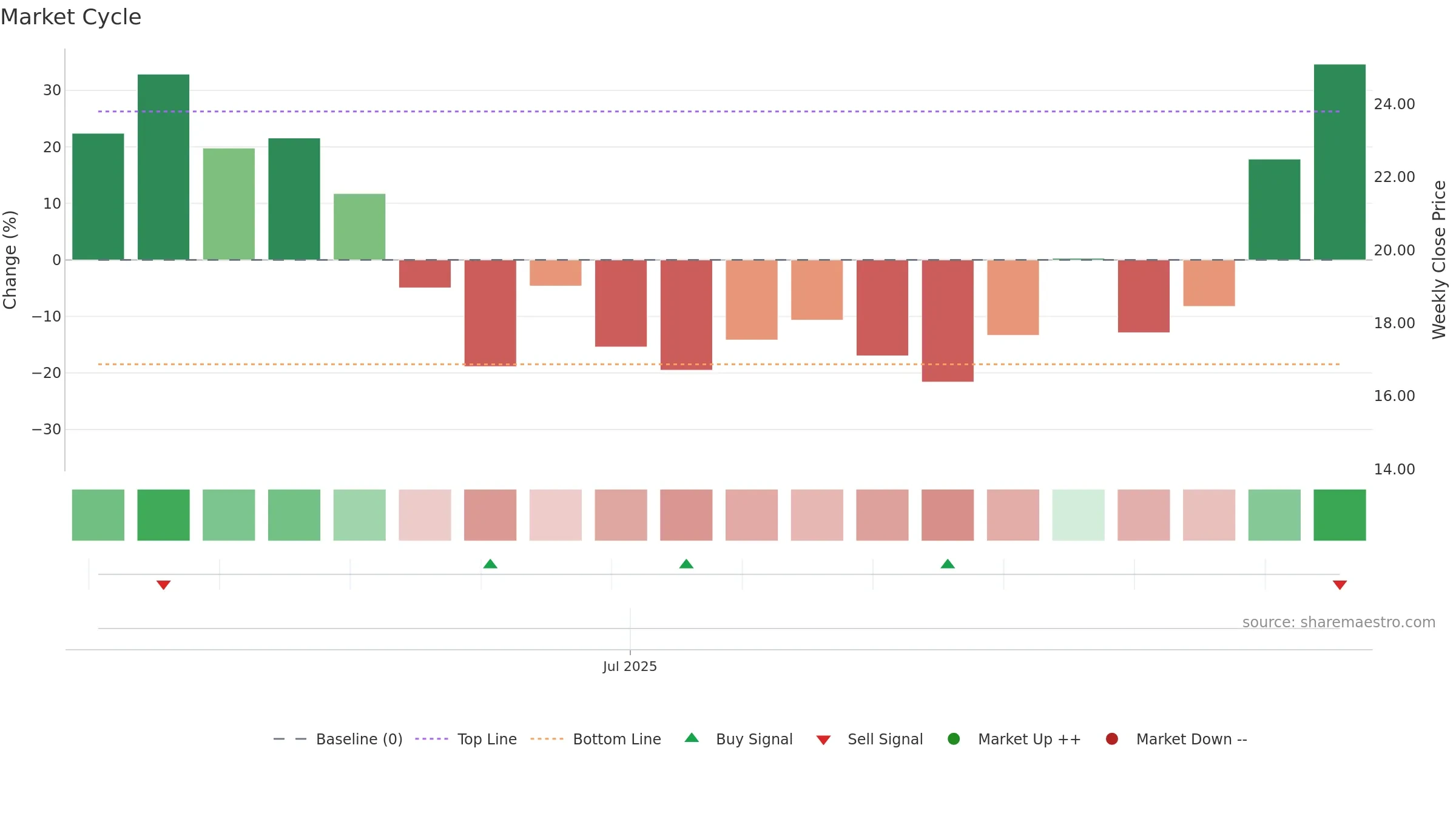 KMTS weekly Market Cycle chart, closing 2025-09-15.
