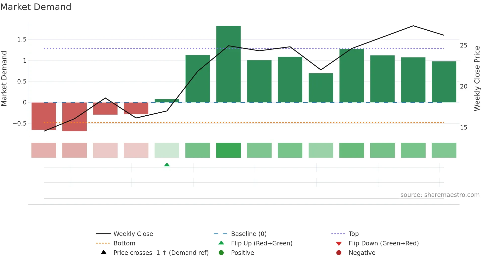 KMTS weekly Market Demand chart
