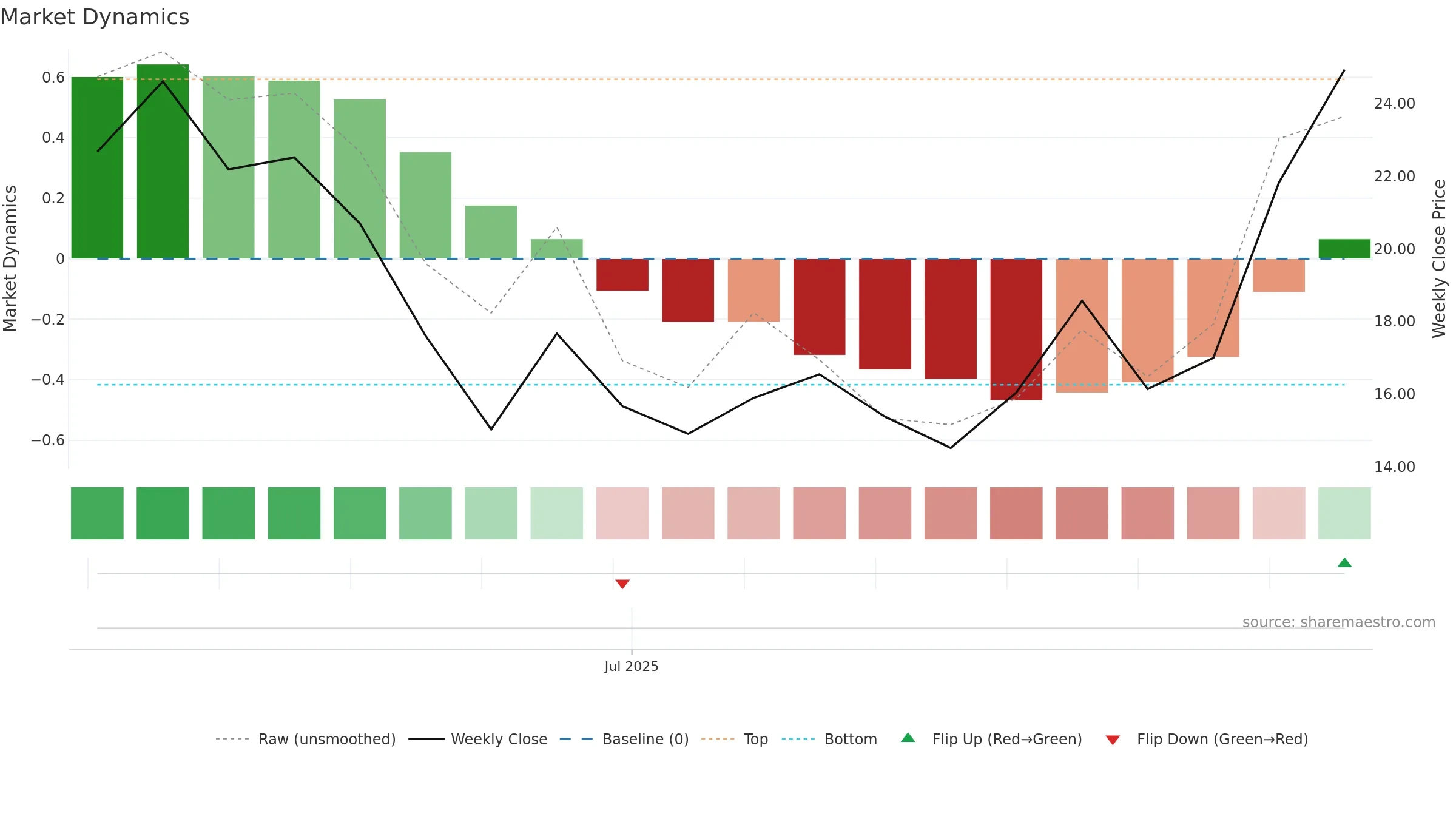 KMTS weekly Market Dynamics chart, closing 2025-09-15.