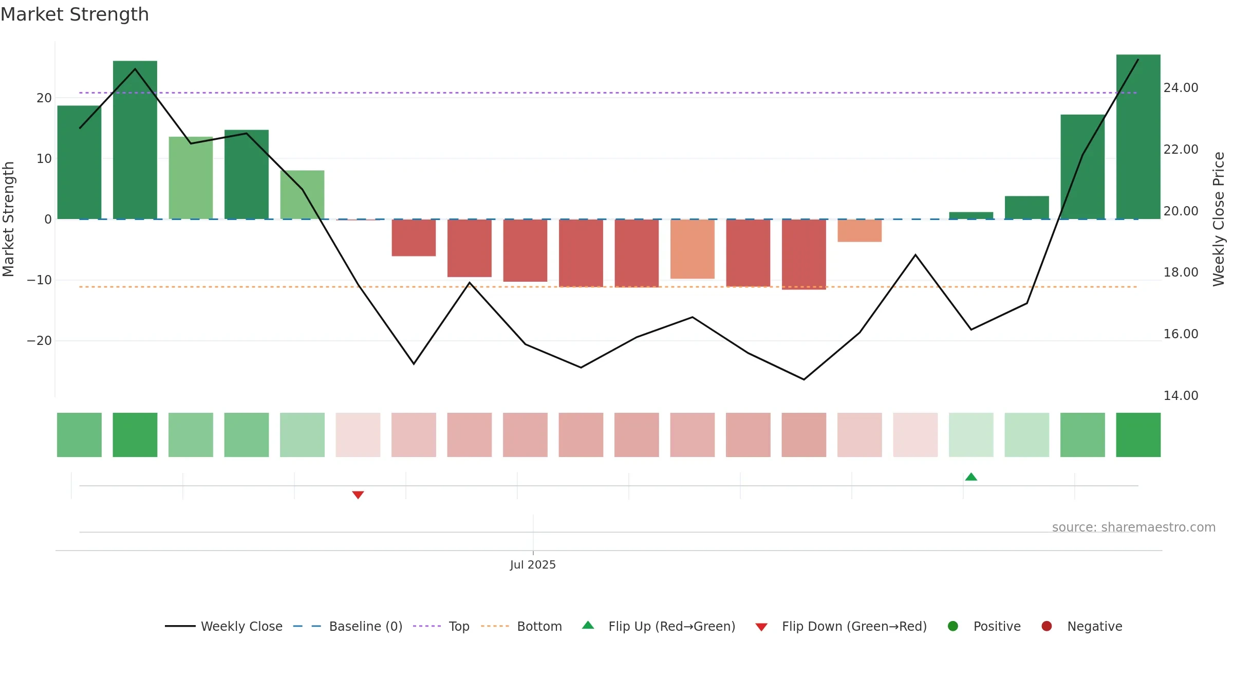 KMTS weekly Market Strength chart, closing 2025-09-15.