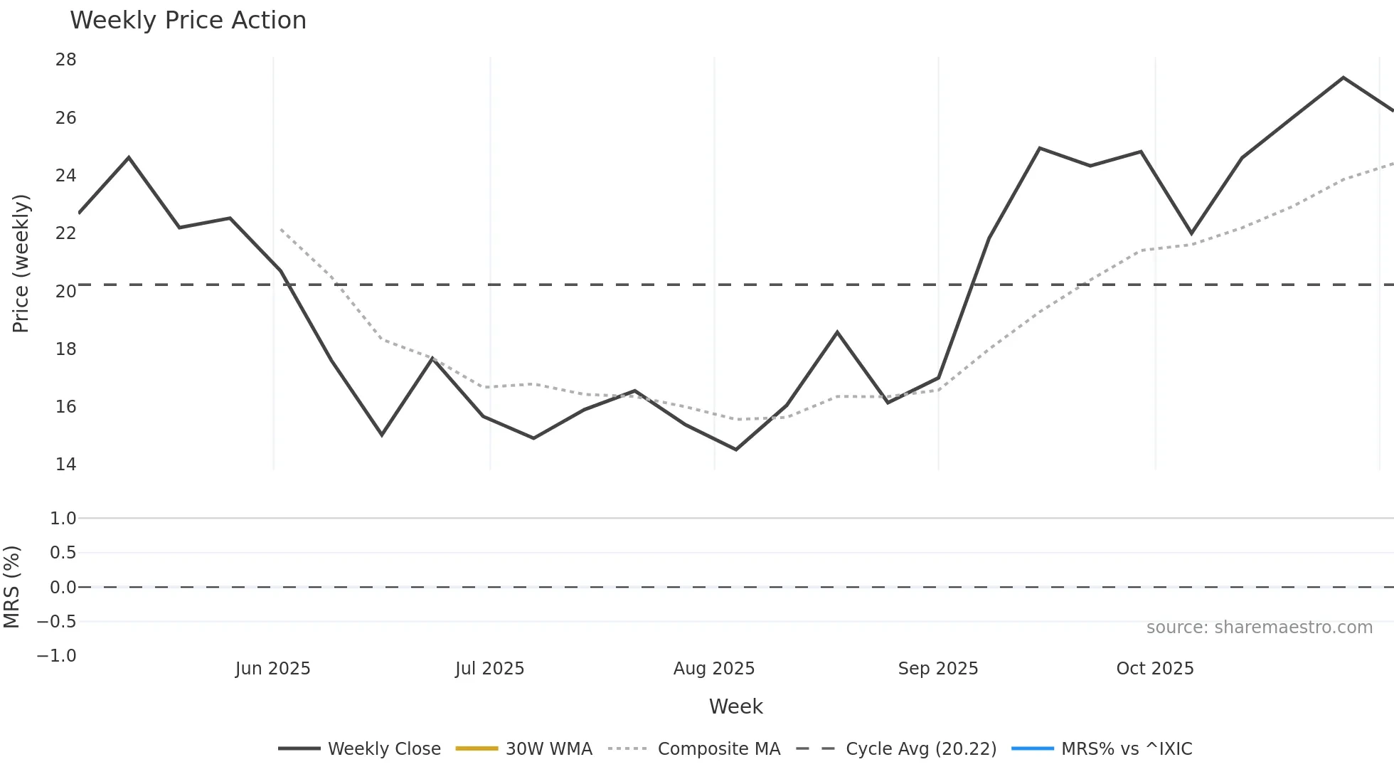 KMTS weekly Price Action chart, closing 2025-11-03