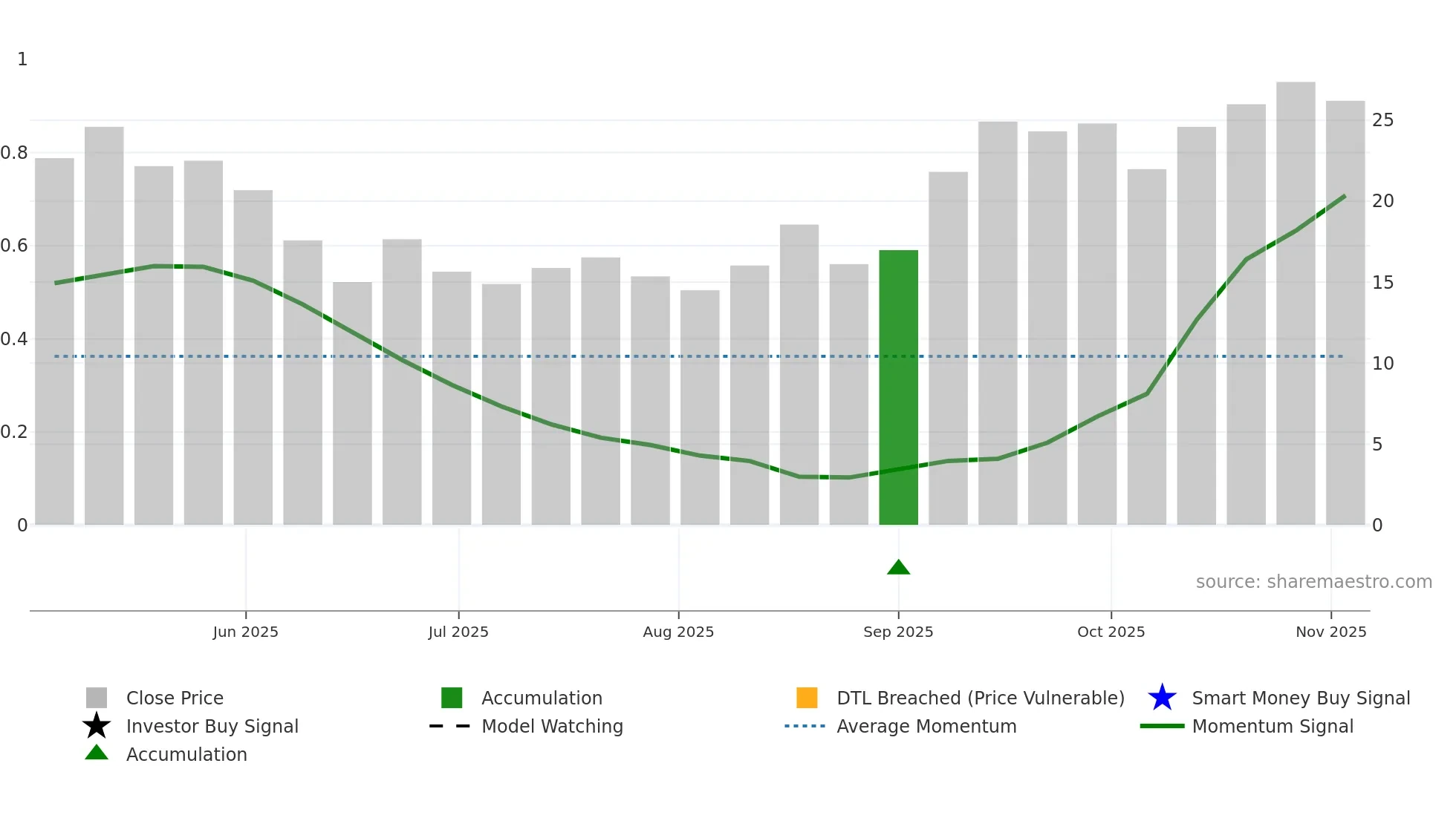 KMTS weekly Smart Money chart