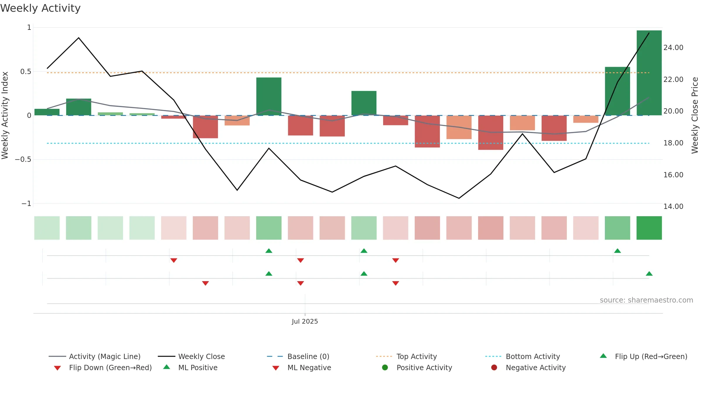 KMTS weekly Activity chart, closing 2025-09-15.