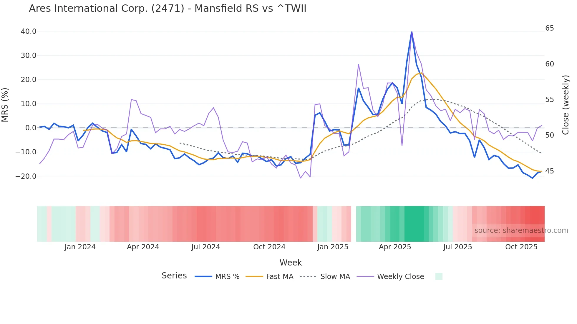 2471 Mansfield Relative Strength chart