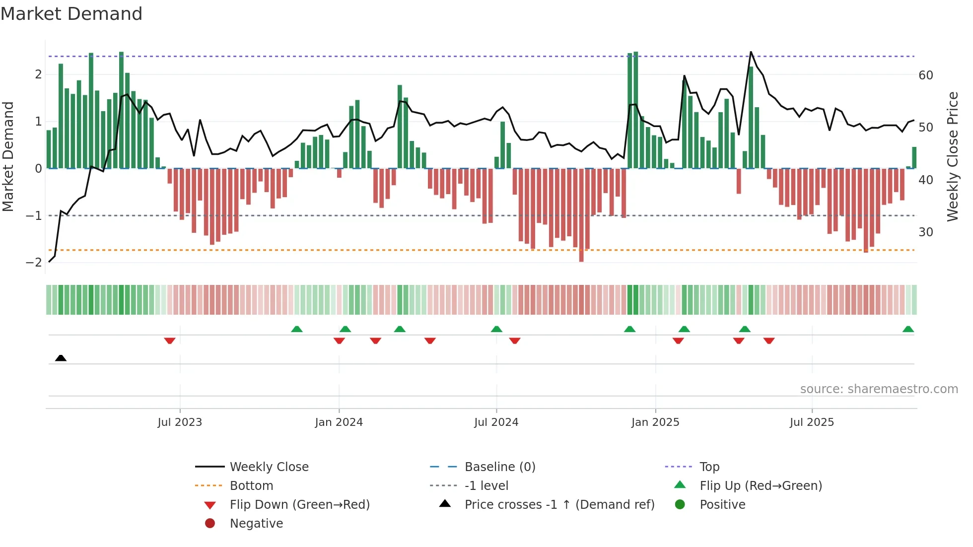 2471 weekly Market Demand chart