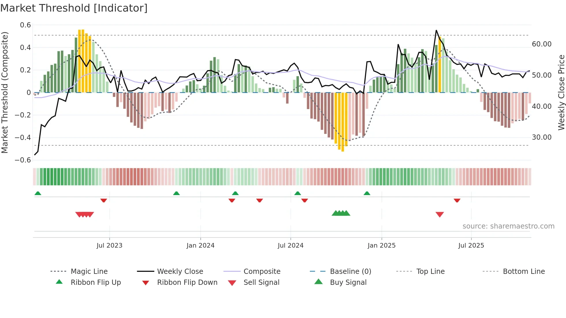 2471 weekly Market Threshold chart
