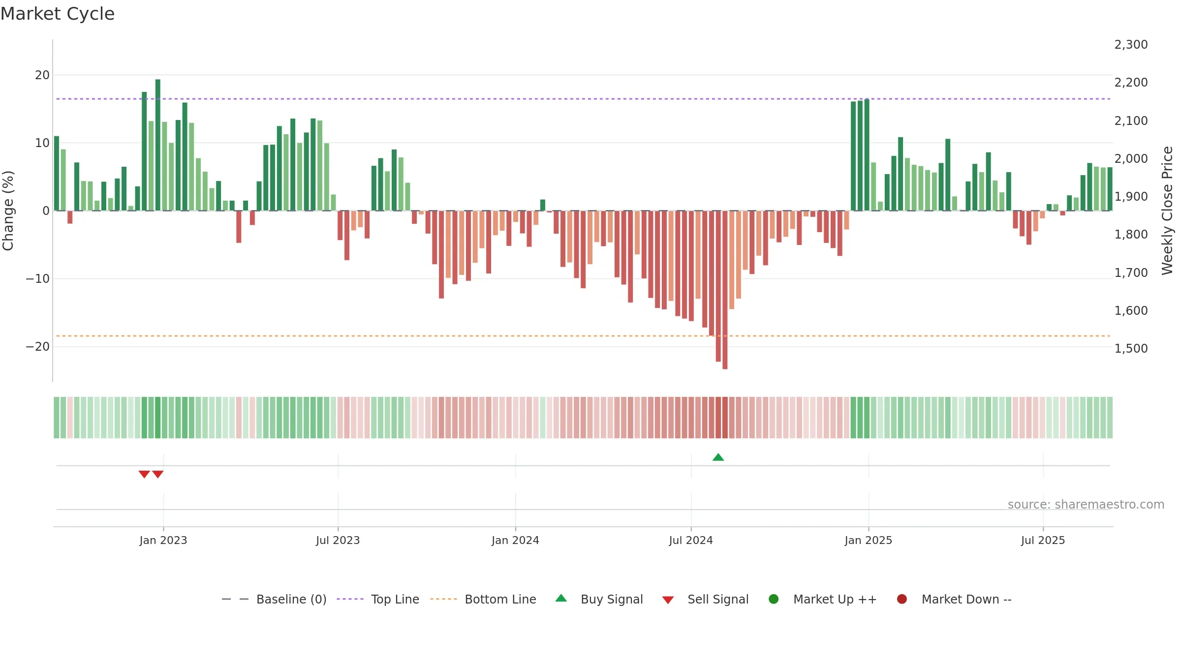 4666 weekly Market Cycle chart, closing 2025-09-08.