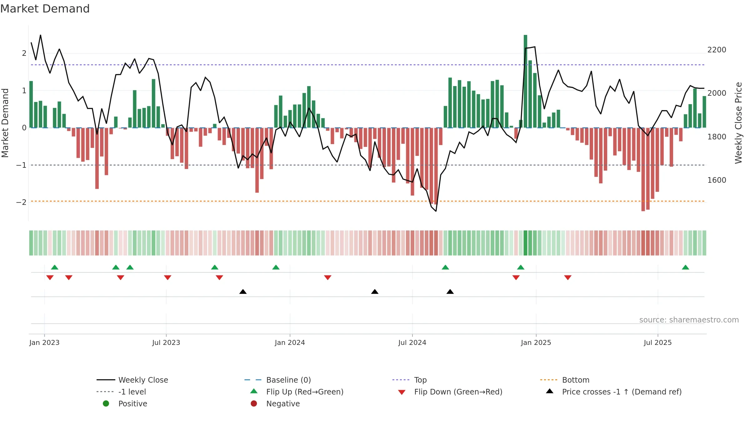 4666 weekly Market Demand chart, closing 2025-09-08.