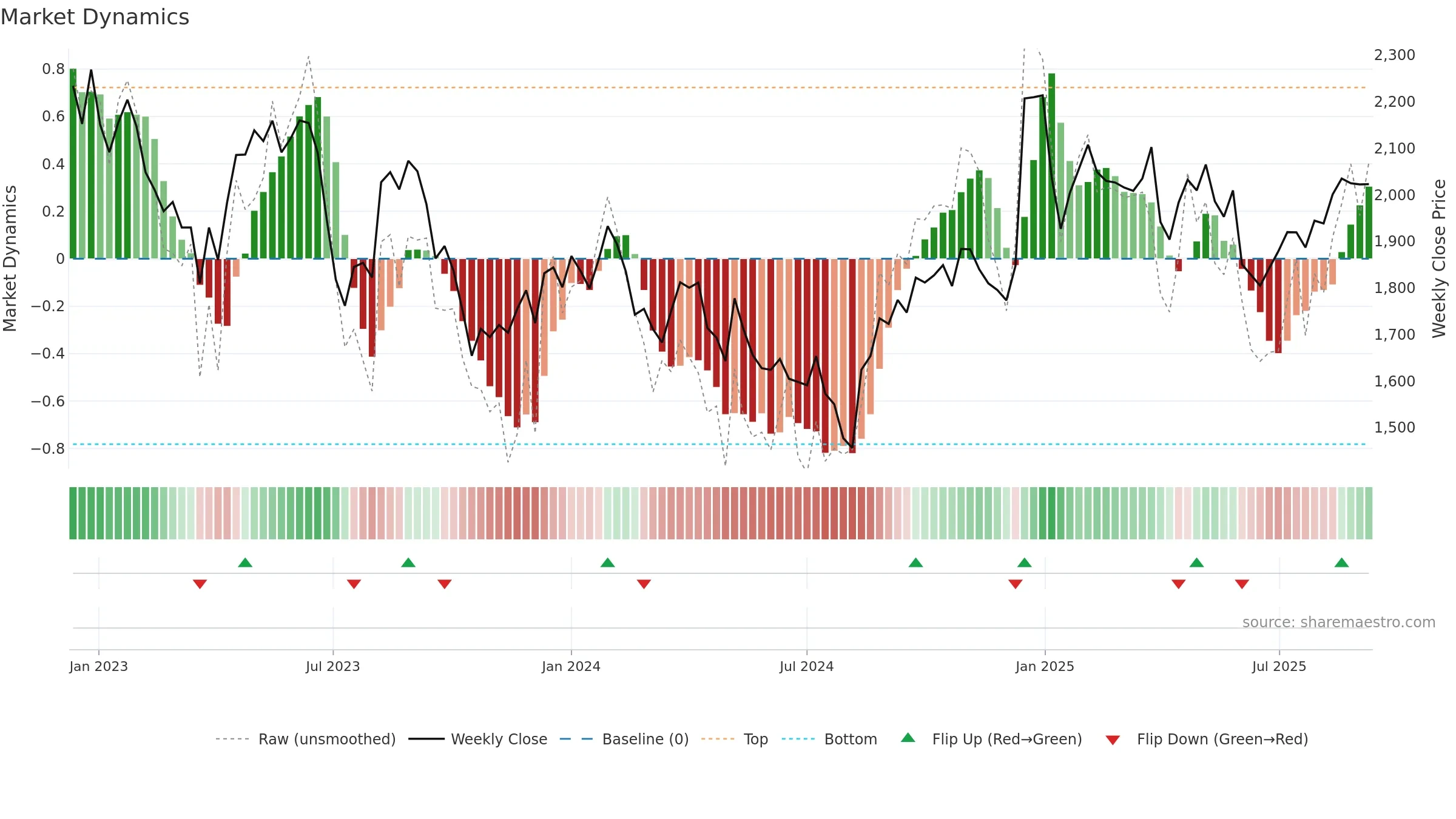 4666 weekly Market Dynamics chart, closing 2025-09-08.