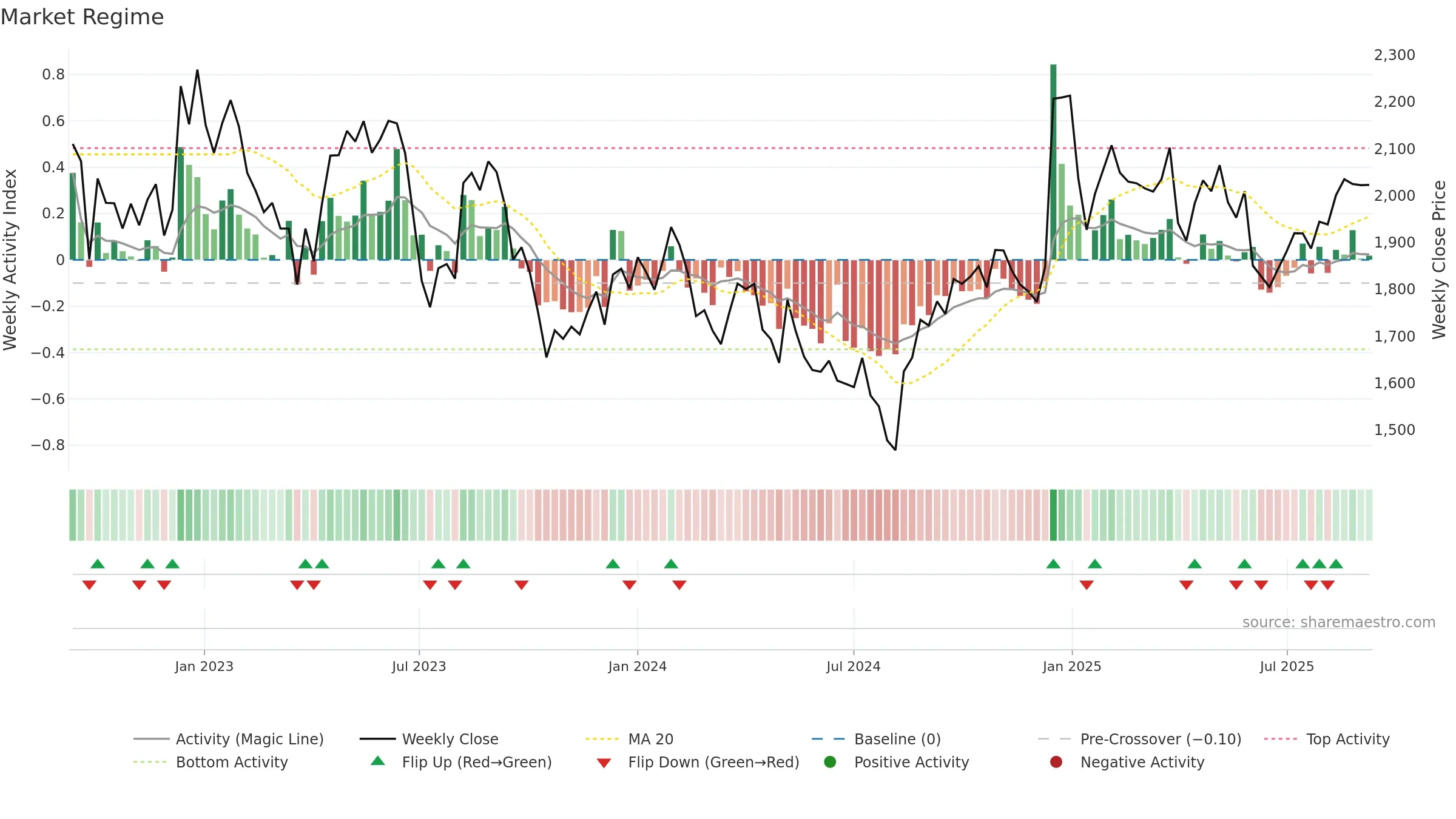 4666 weekly Market Snapshot chart, closing 2025-09-08.