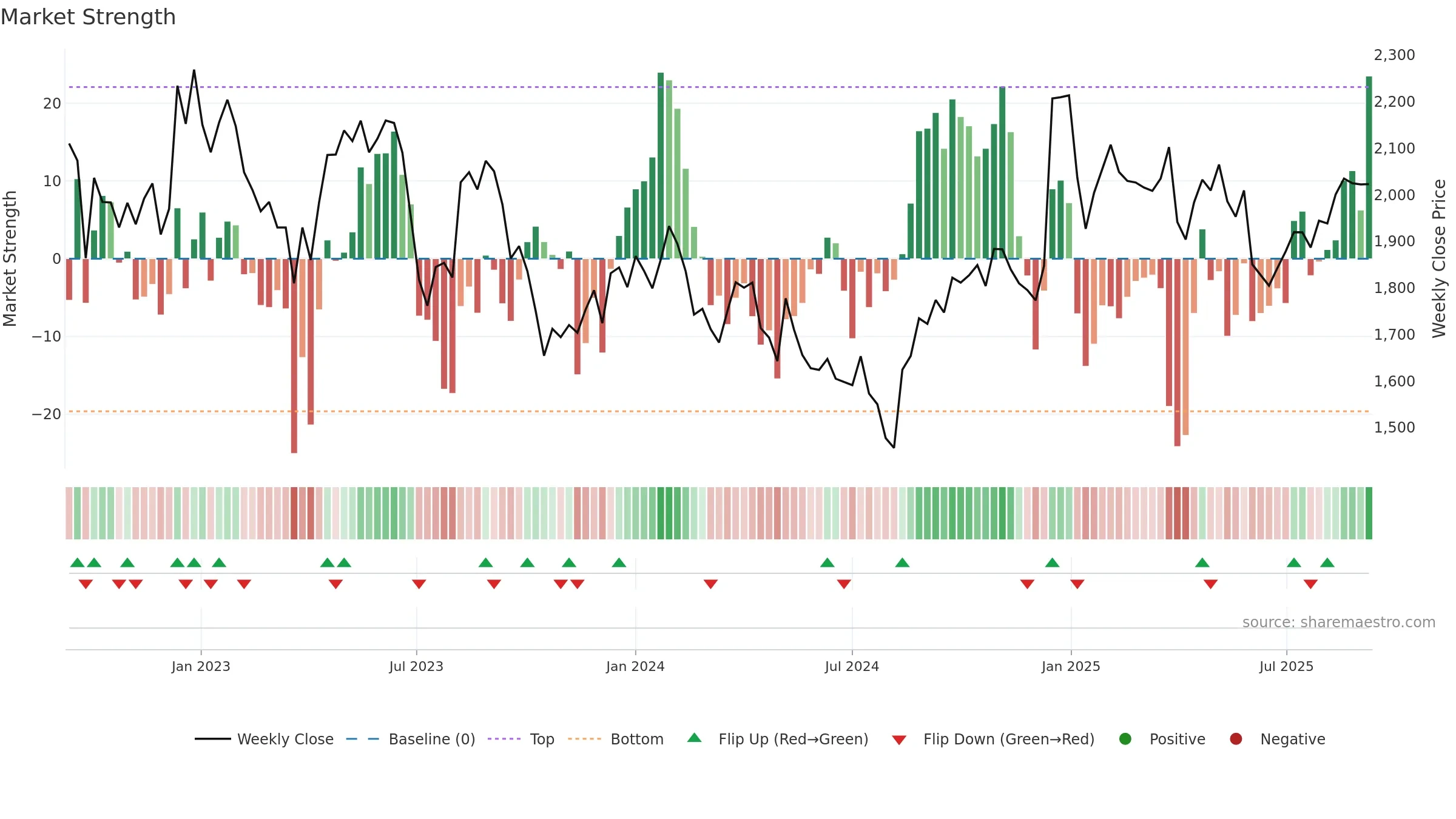4666 weekly Market Strength chart, closing 2025-09-08.