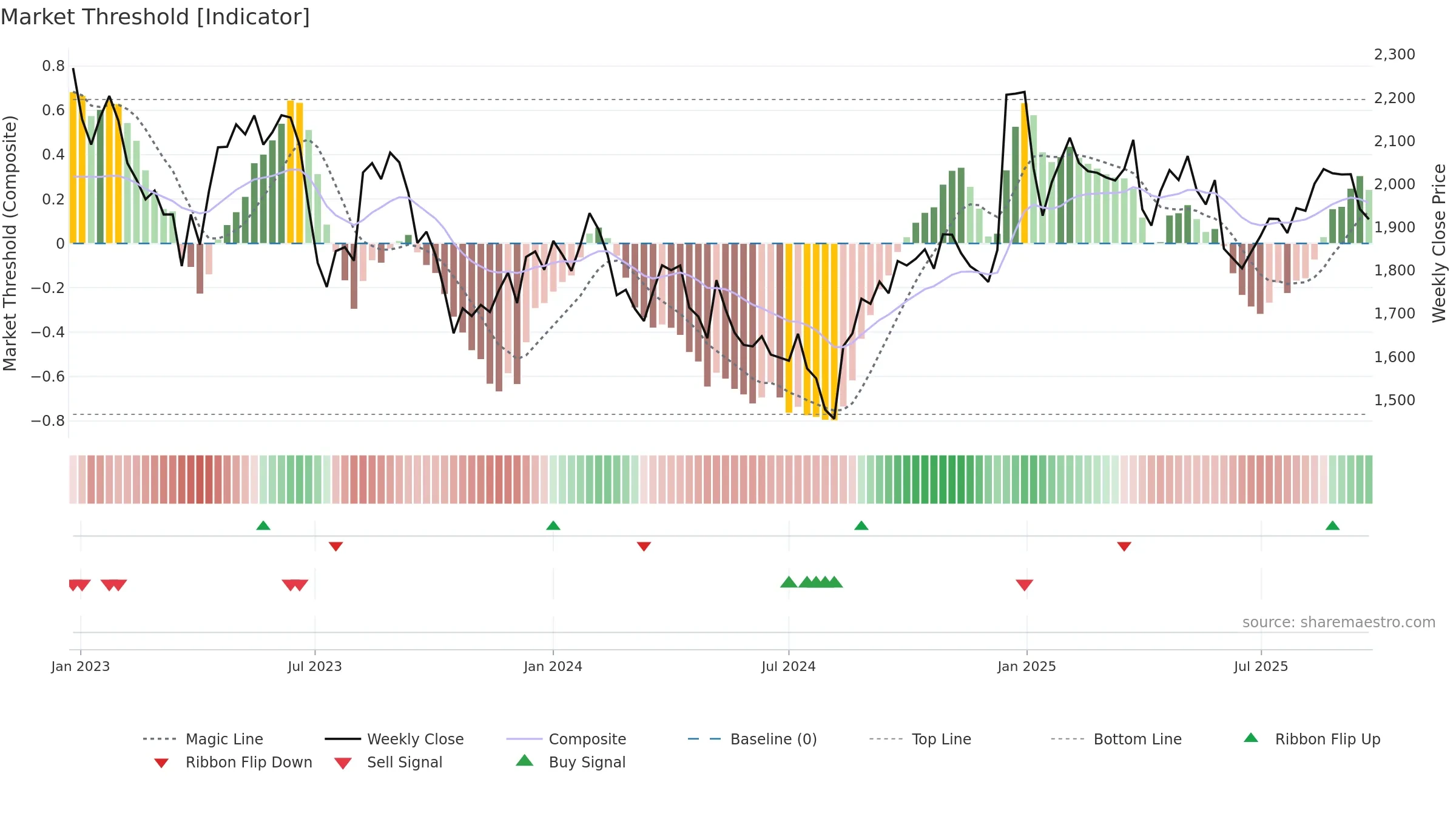 4666 weekly Market Threshold chart, closing 2025-09-08.