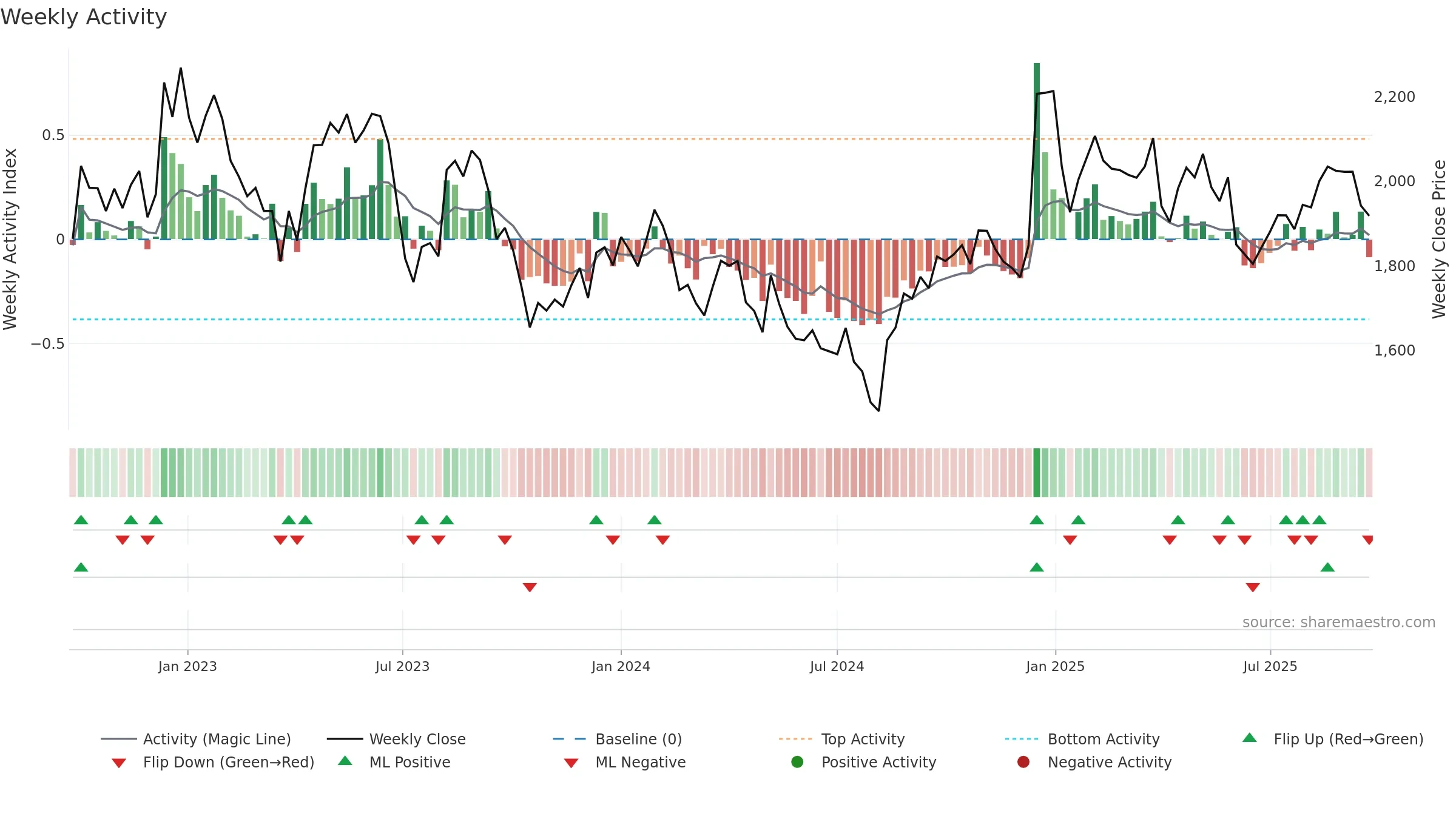 4666 weekly Activity chart, closing 2025-09-08.