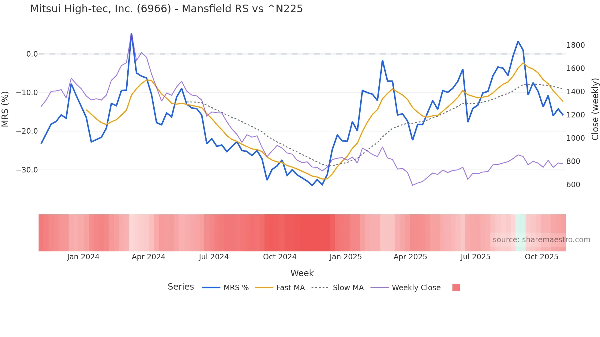 6966 Mansfield Relative Strength chart