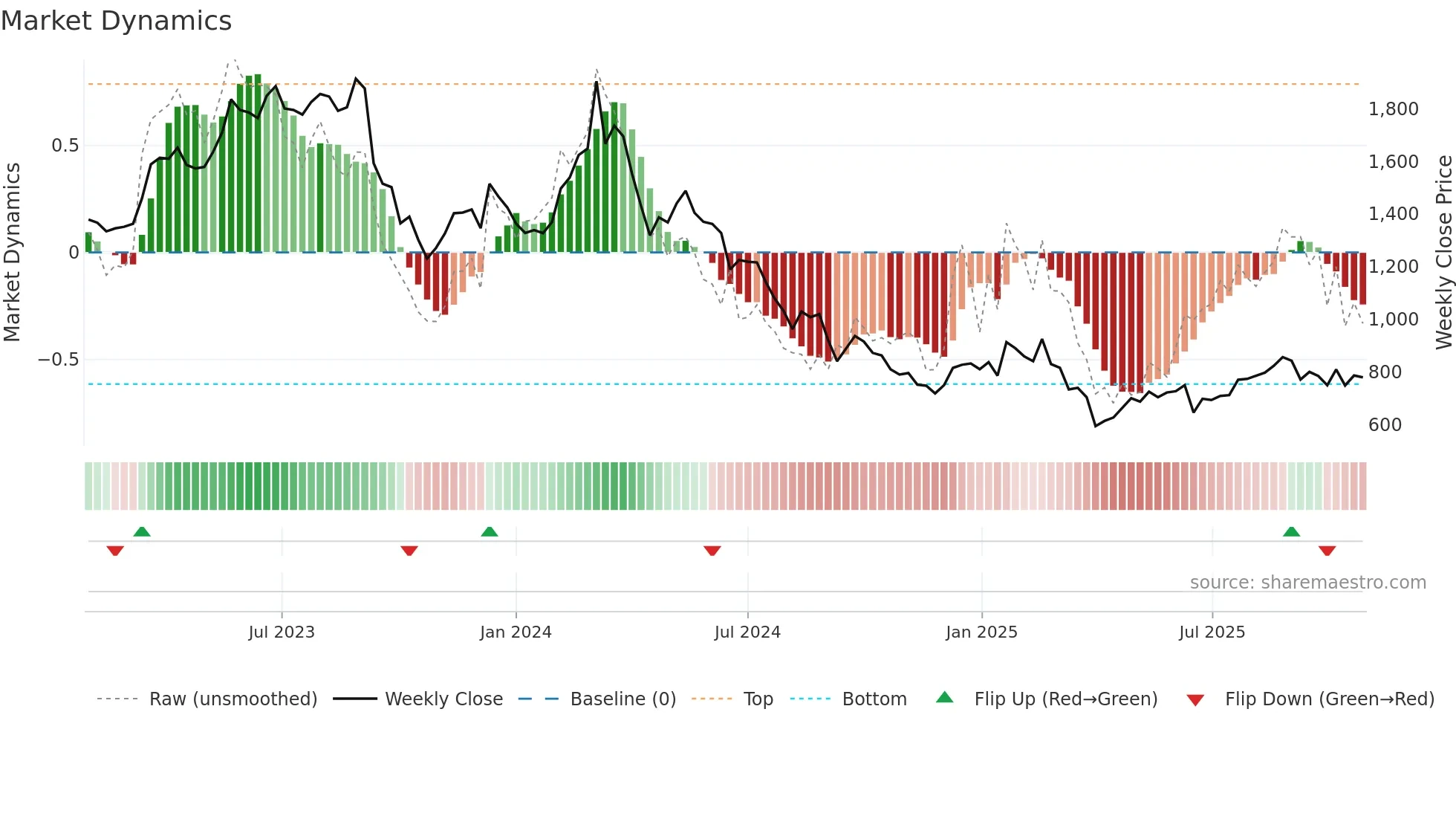 6966 weekly Market Dynamics chart