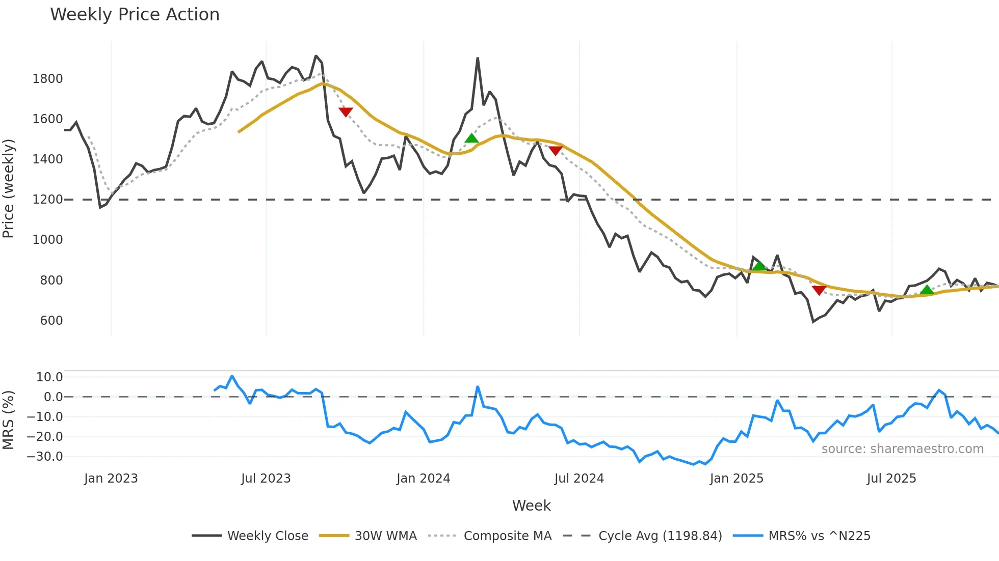 6966 weekly Price Action chart, closing 2025-10-27