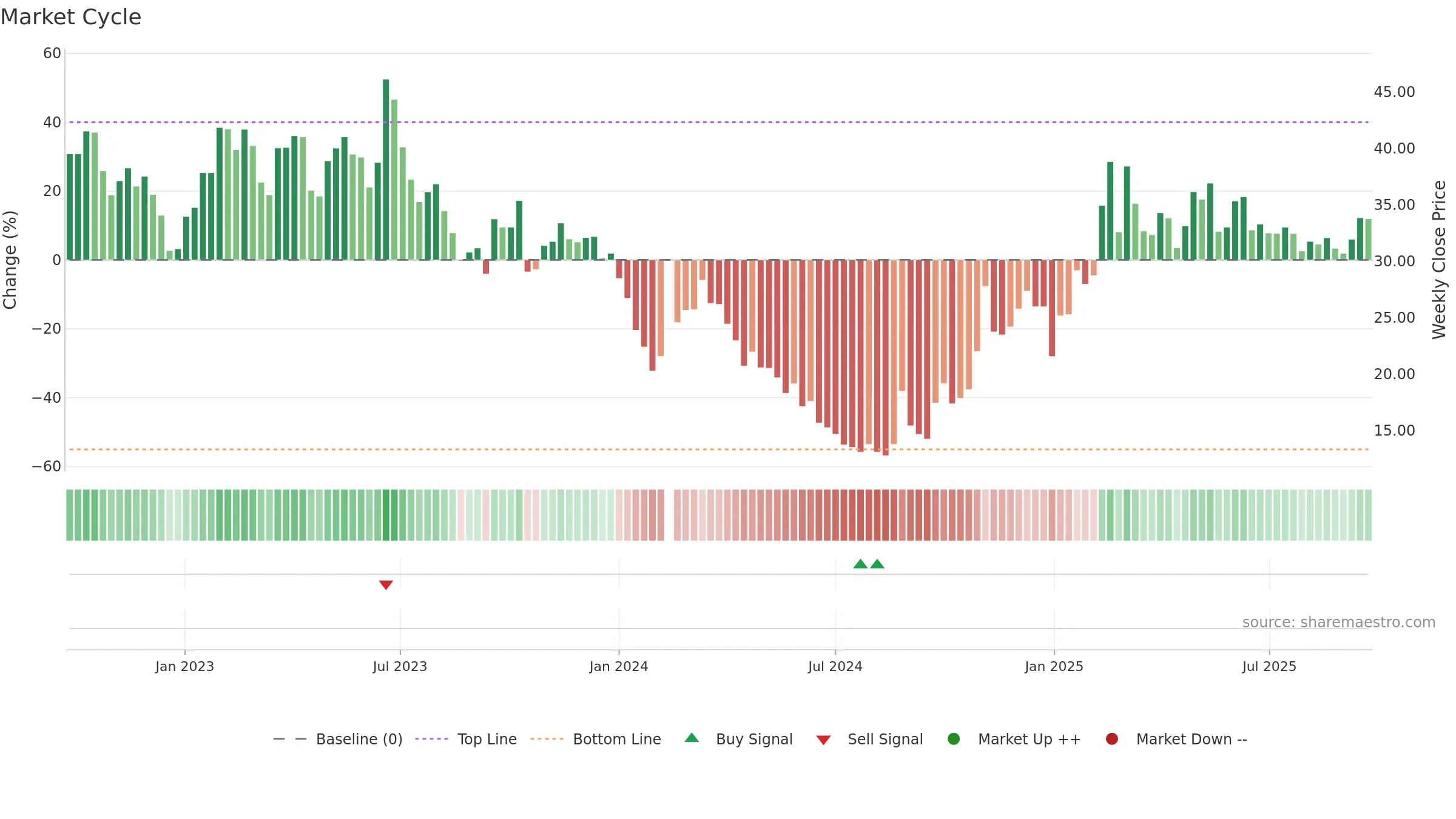 603666 weekly Market Cycle chart, closing 2025-09-22.