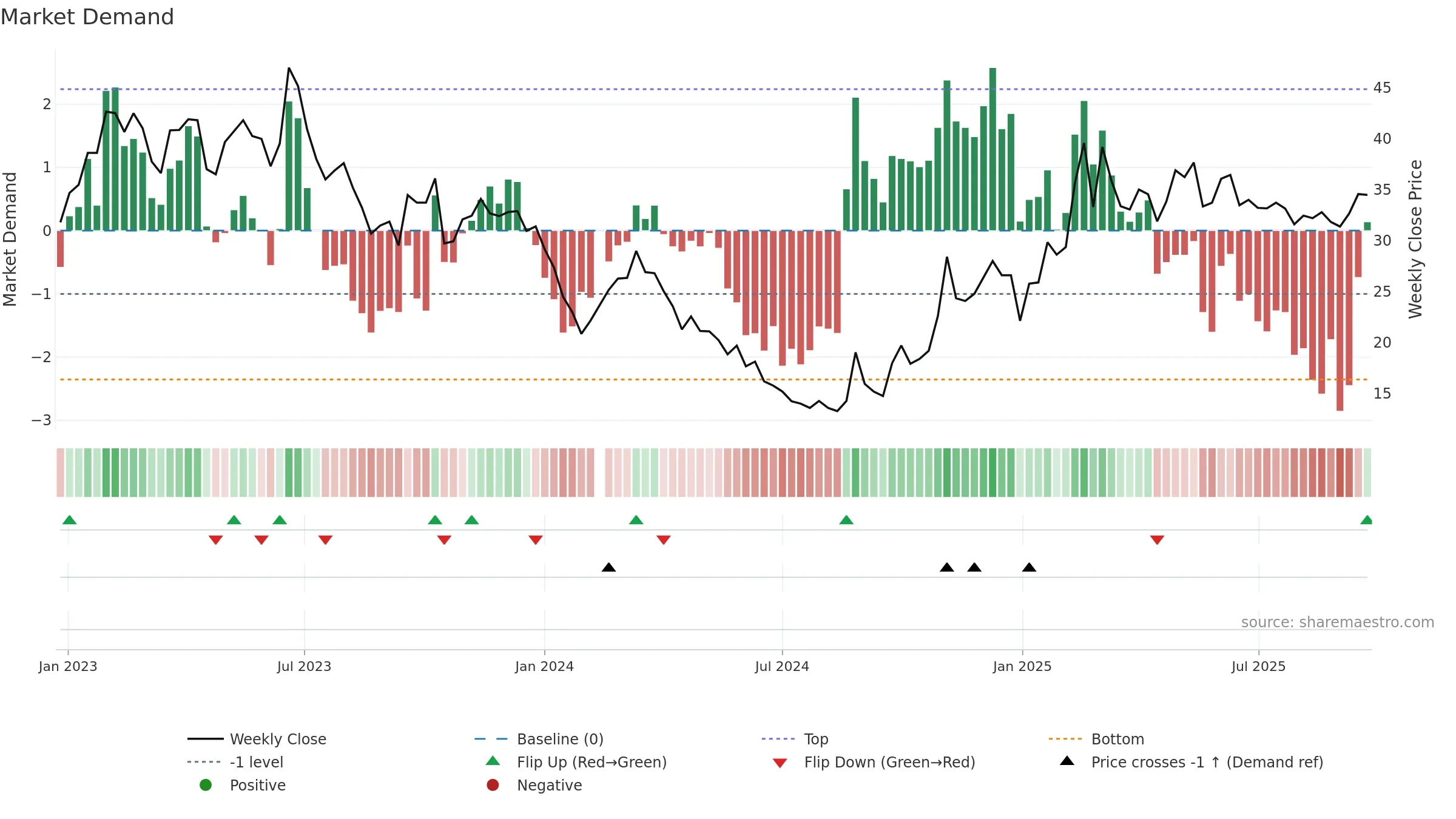 603666 weekly Market Demand chart, closing 2025-09-22.