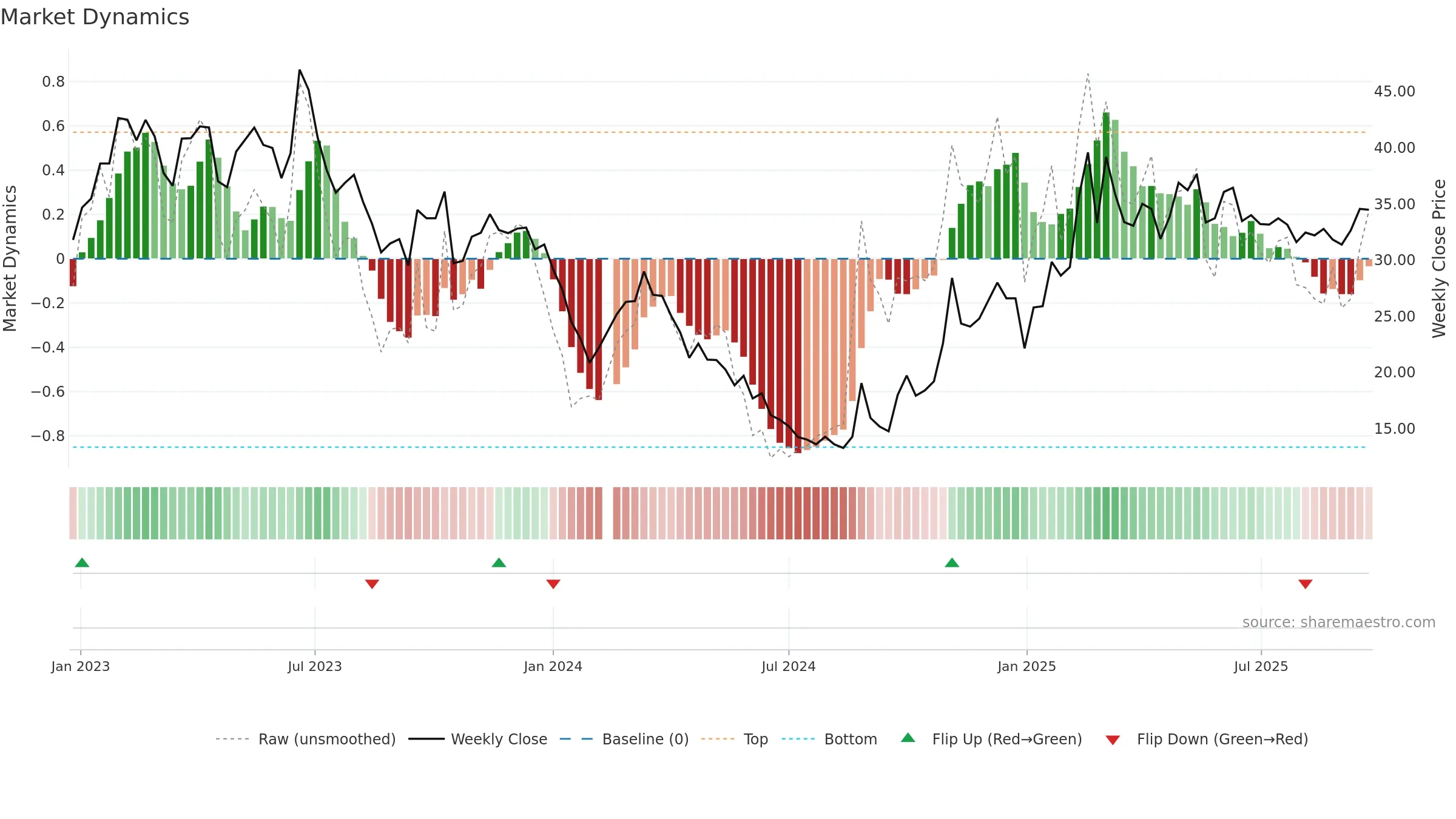 603666 weekly Market Dynamics chart, closing 2025-09-22.