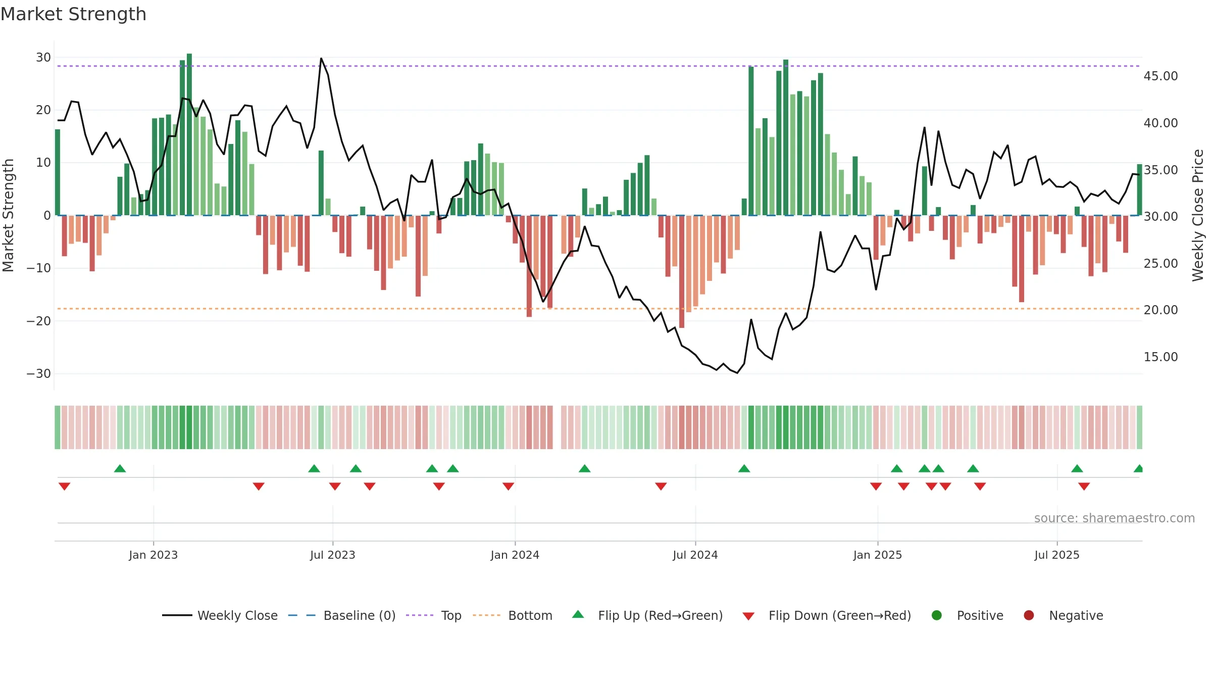 603666 weekly Market Strength chart, closing 2025-09-22.