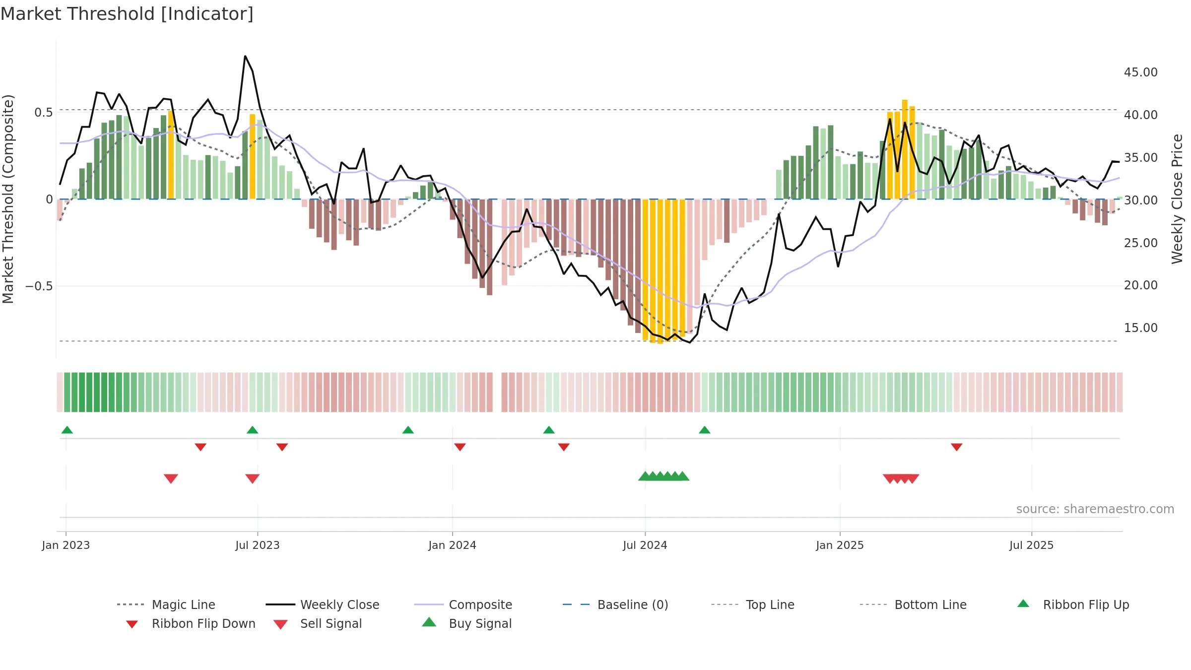 603666 weekly Market Threshold chart, closing 2025-09-22.