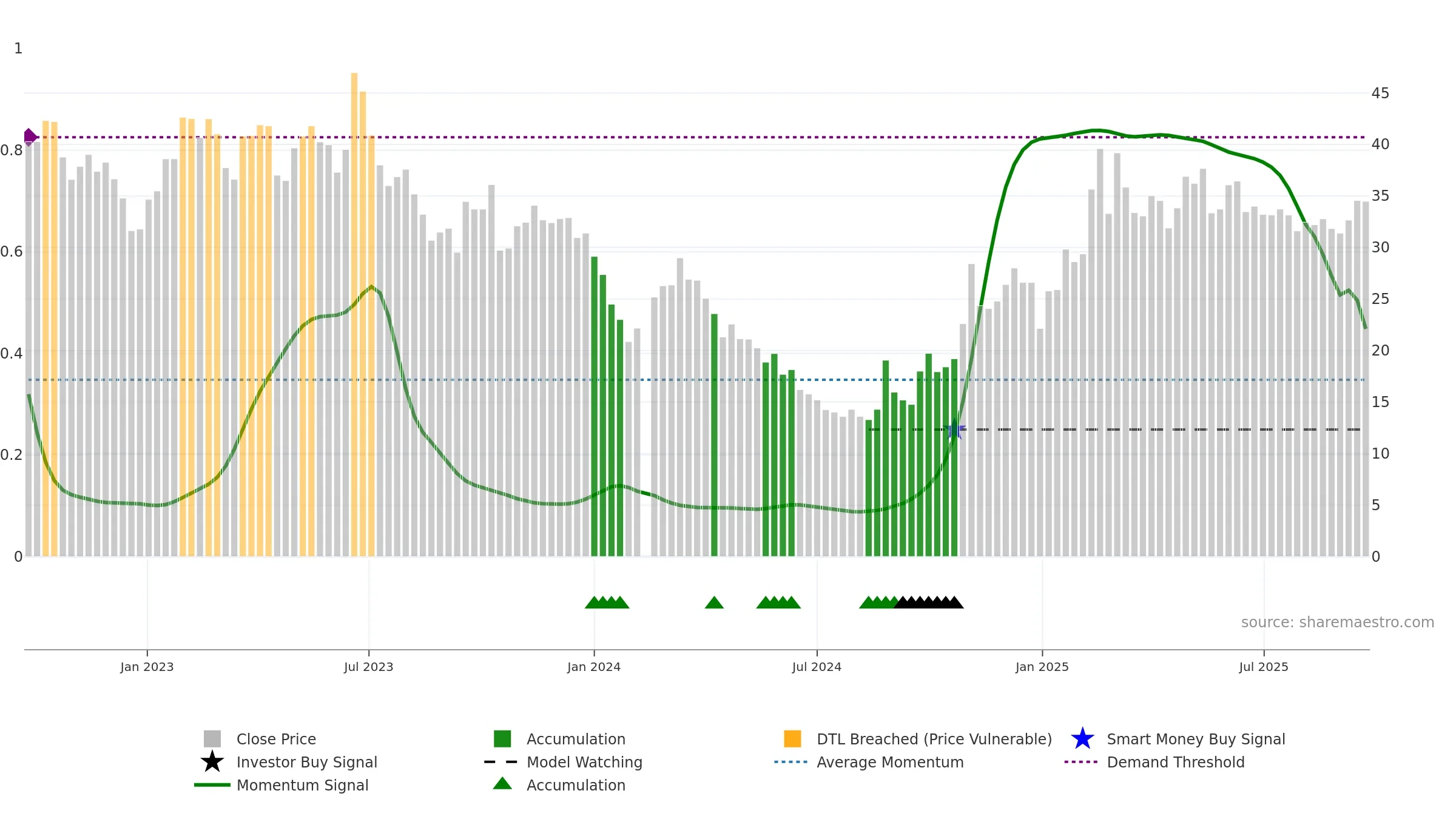 603666 weekly Smart Money chart, closing 2025-09-22.
