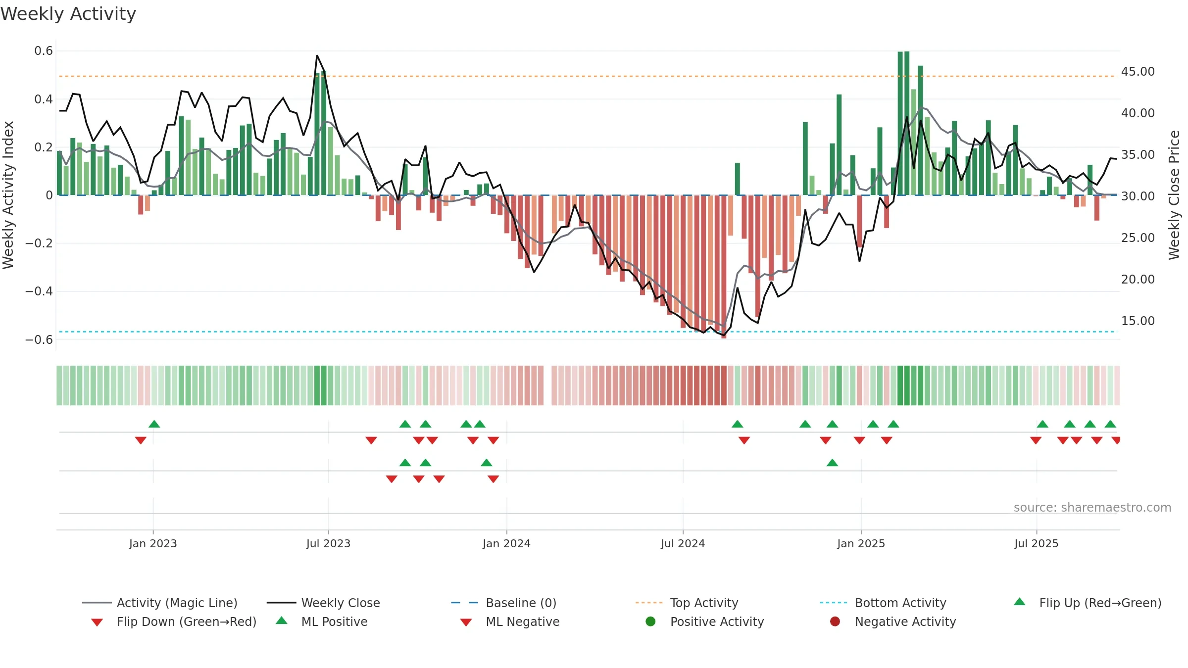 603666 weekly Activity chart, closing 2025-09-22.