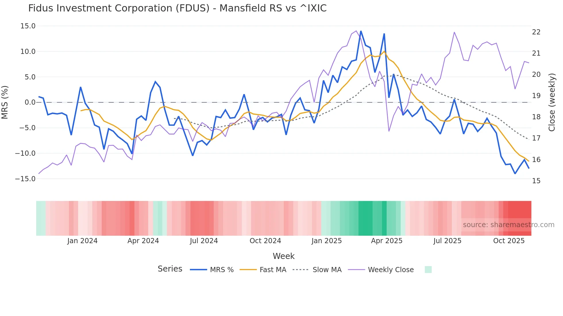 FDUS Mansfield Relative Strength chart