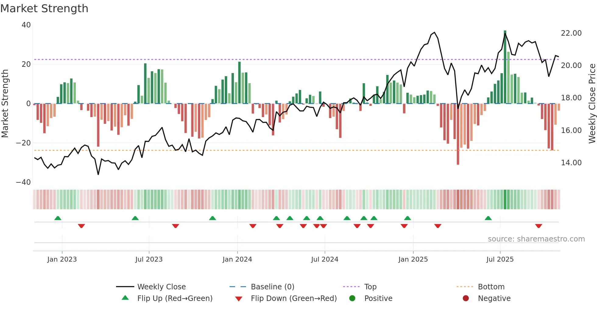 FDUS weekly Market Strength chart