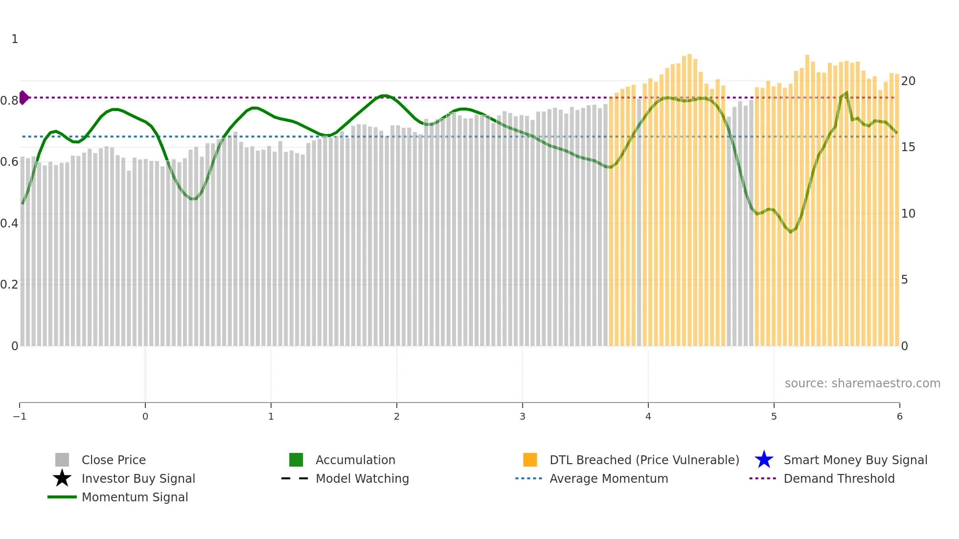 FDUS weekly Smart Money chart