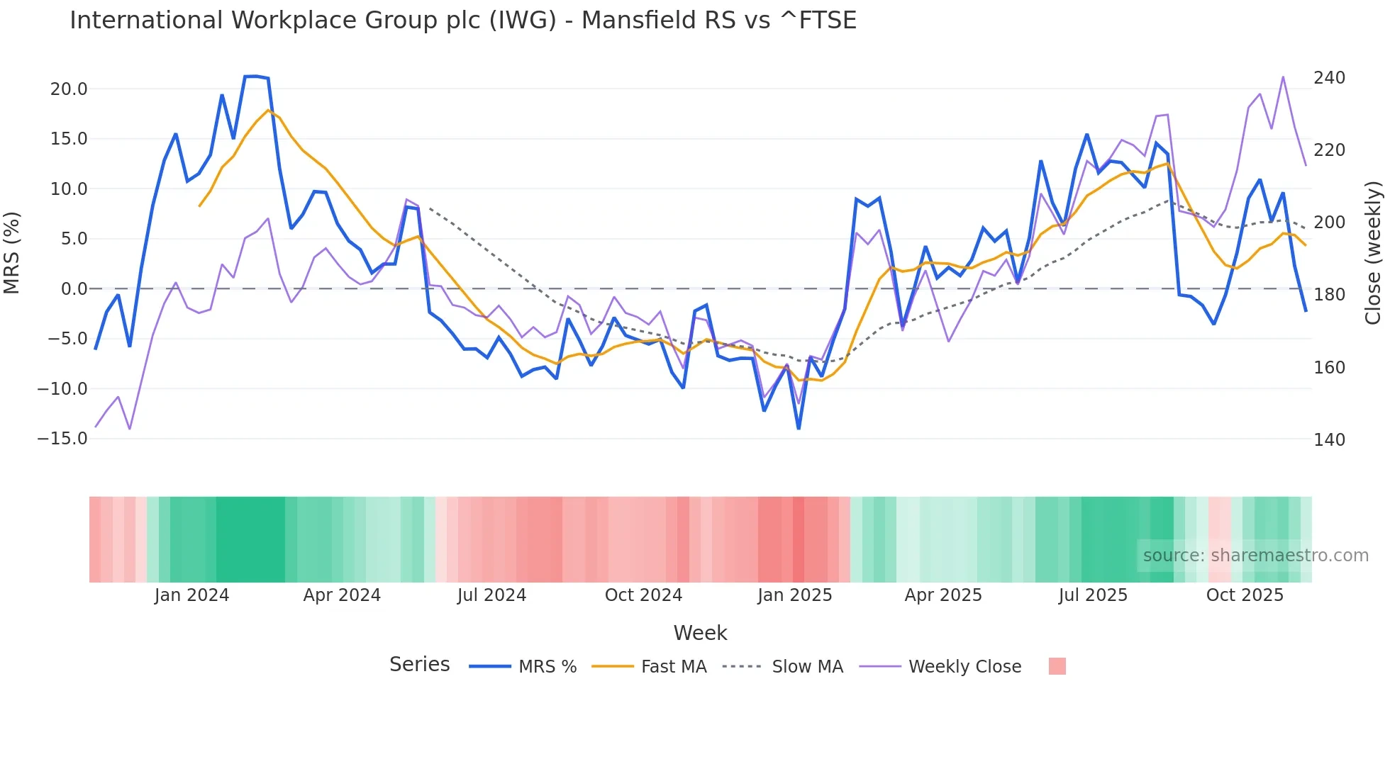 IWG Mansfield Relative Strength chart