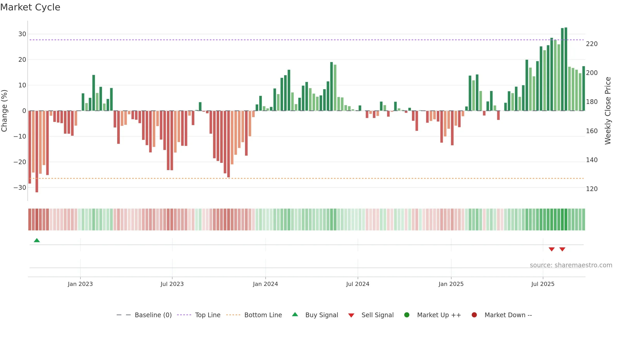 IWG weekly Market Cycle chart, closing 2025-09-19.