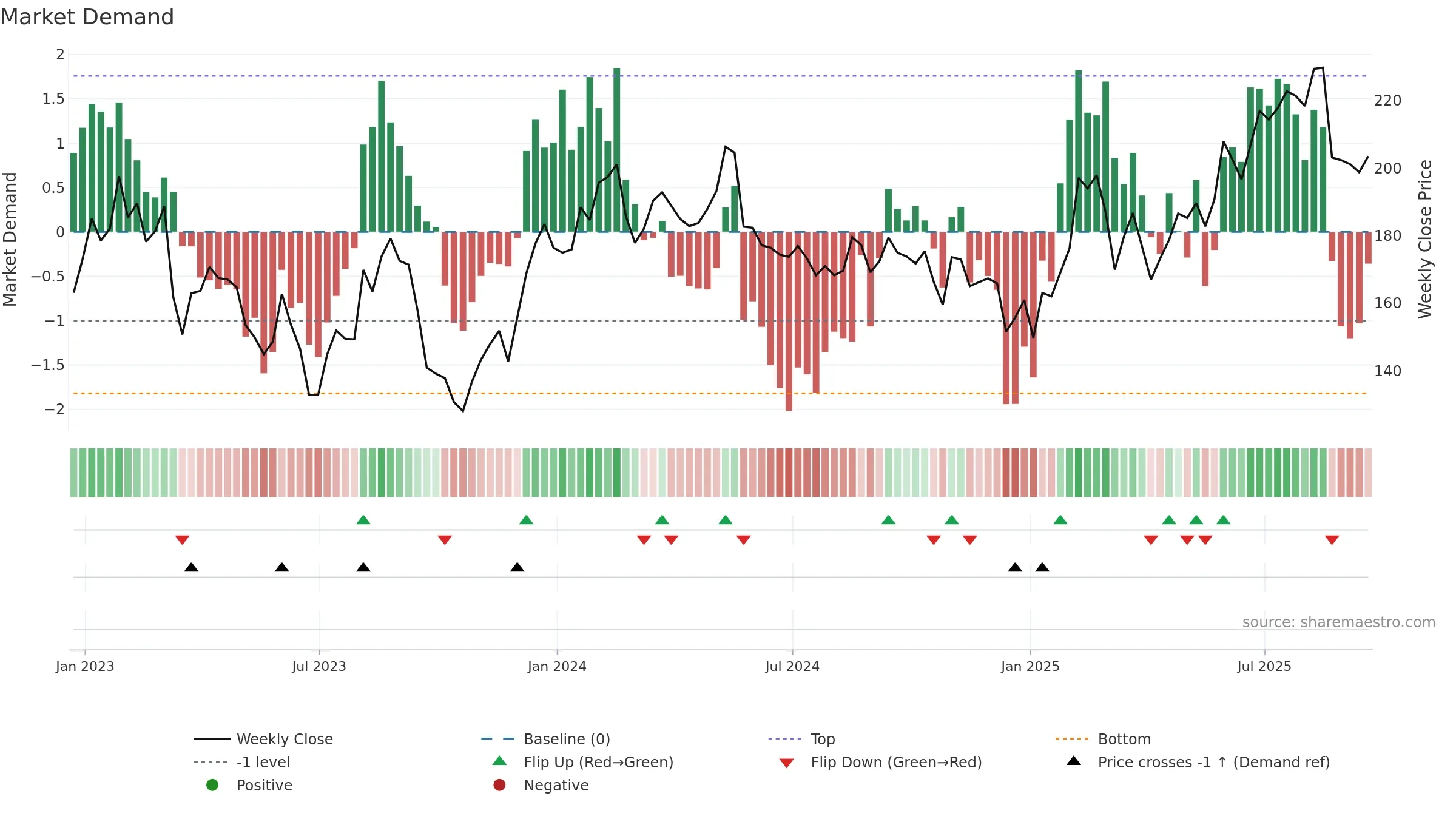 IWG weekly Market Demand chart, closing 2025-09-19.
