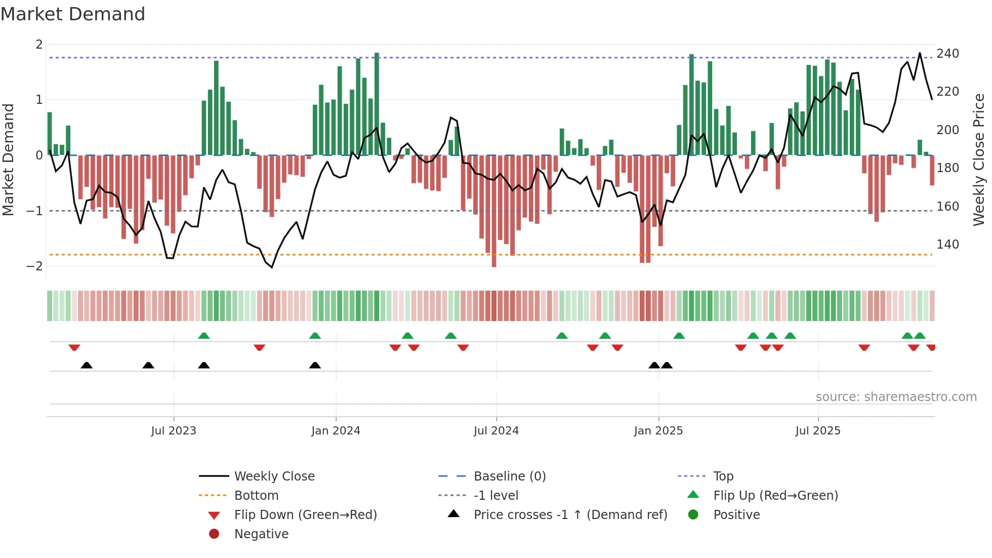 IWG weekly Market Demand chart