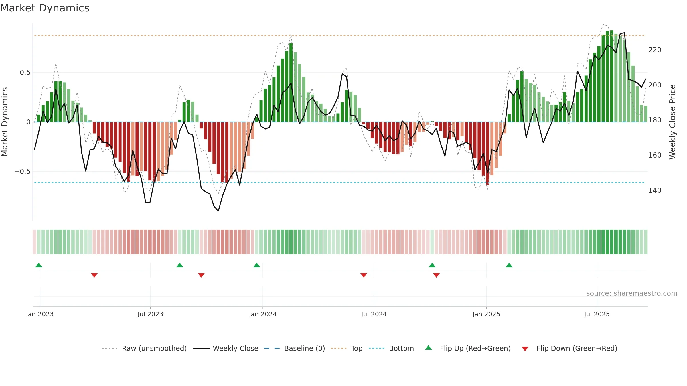 IWG weekly Market Dynamics chart, closing 2025-09-19.