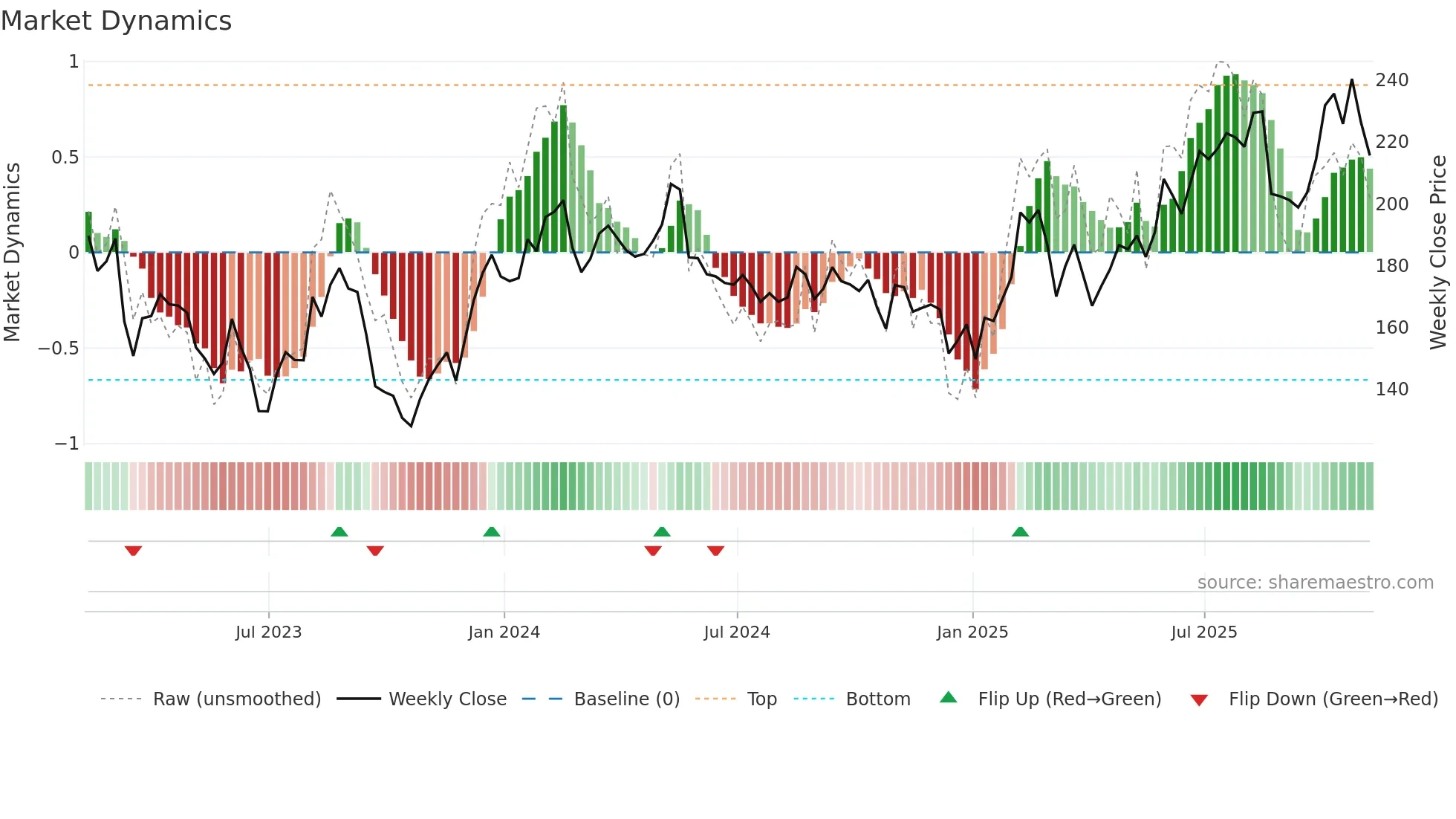 IWG weekly Market Dynamics chart