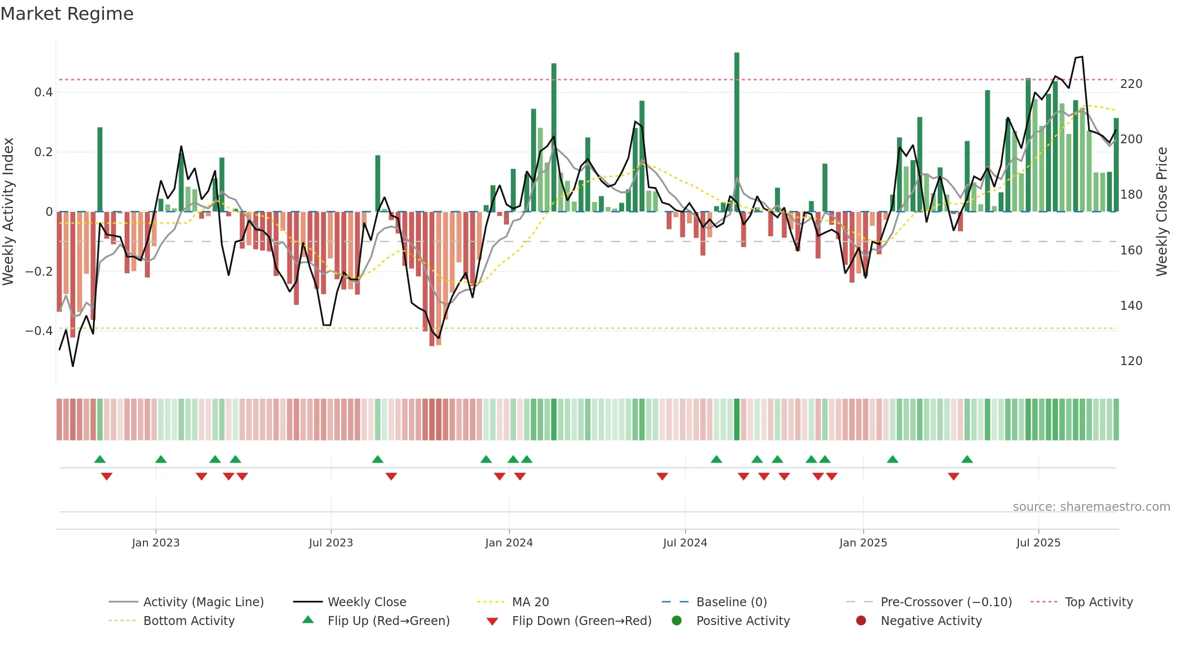 IWG weekly Market Snapshot chart, closing 2025-09-19.