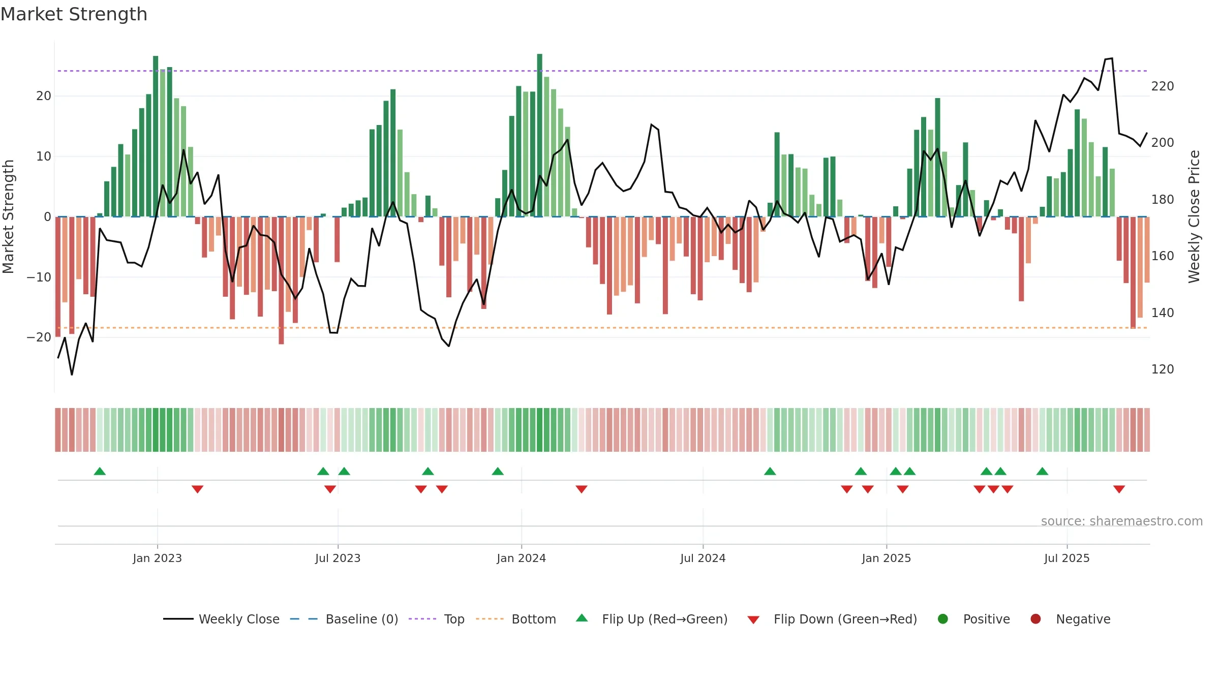 IWG weekly Market Strength chart, closing 2025-09-19.