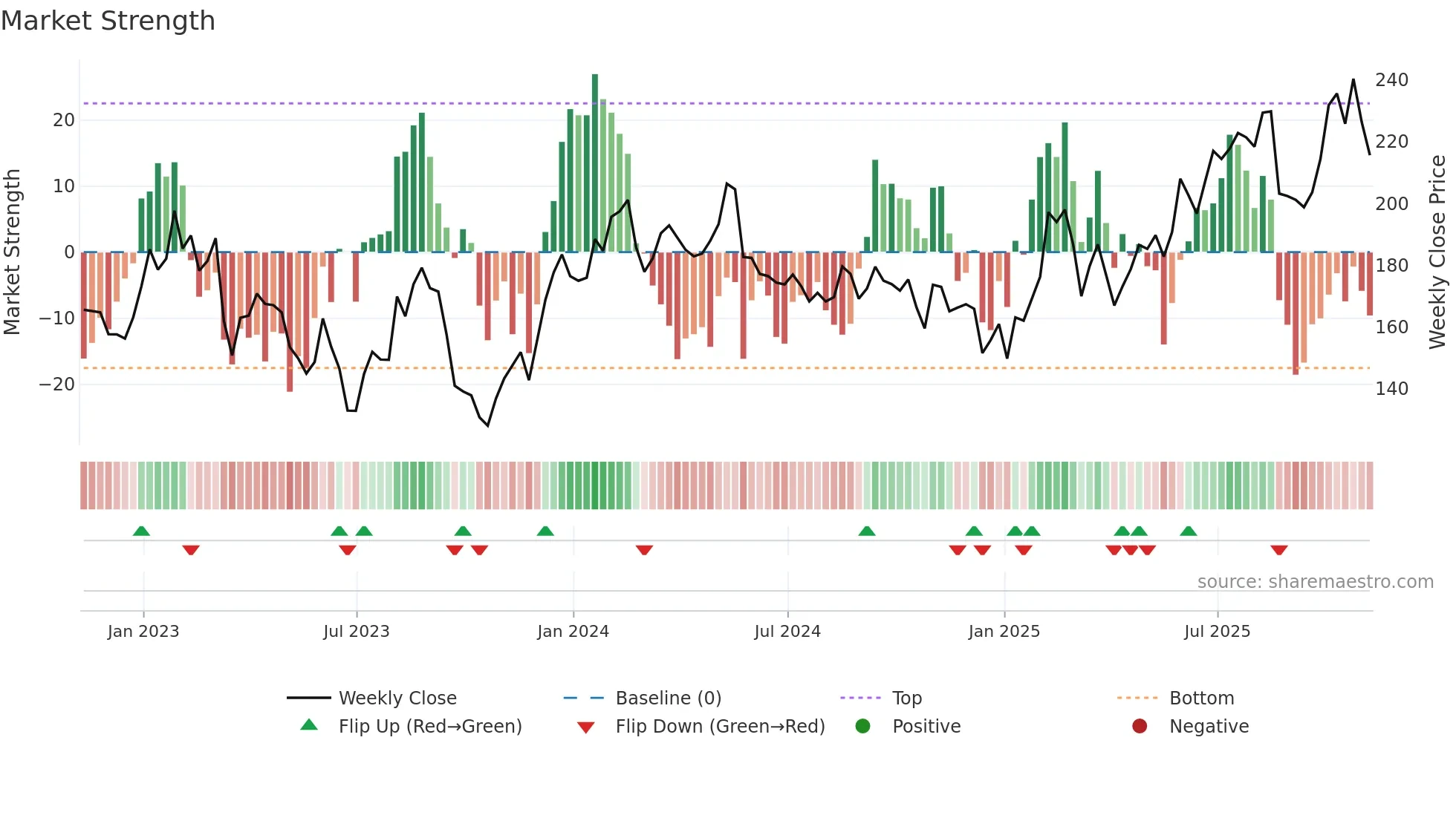 IWG weekly Market Strength chart