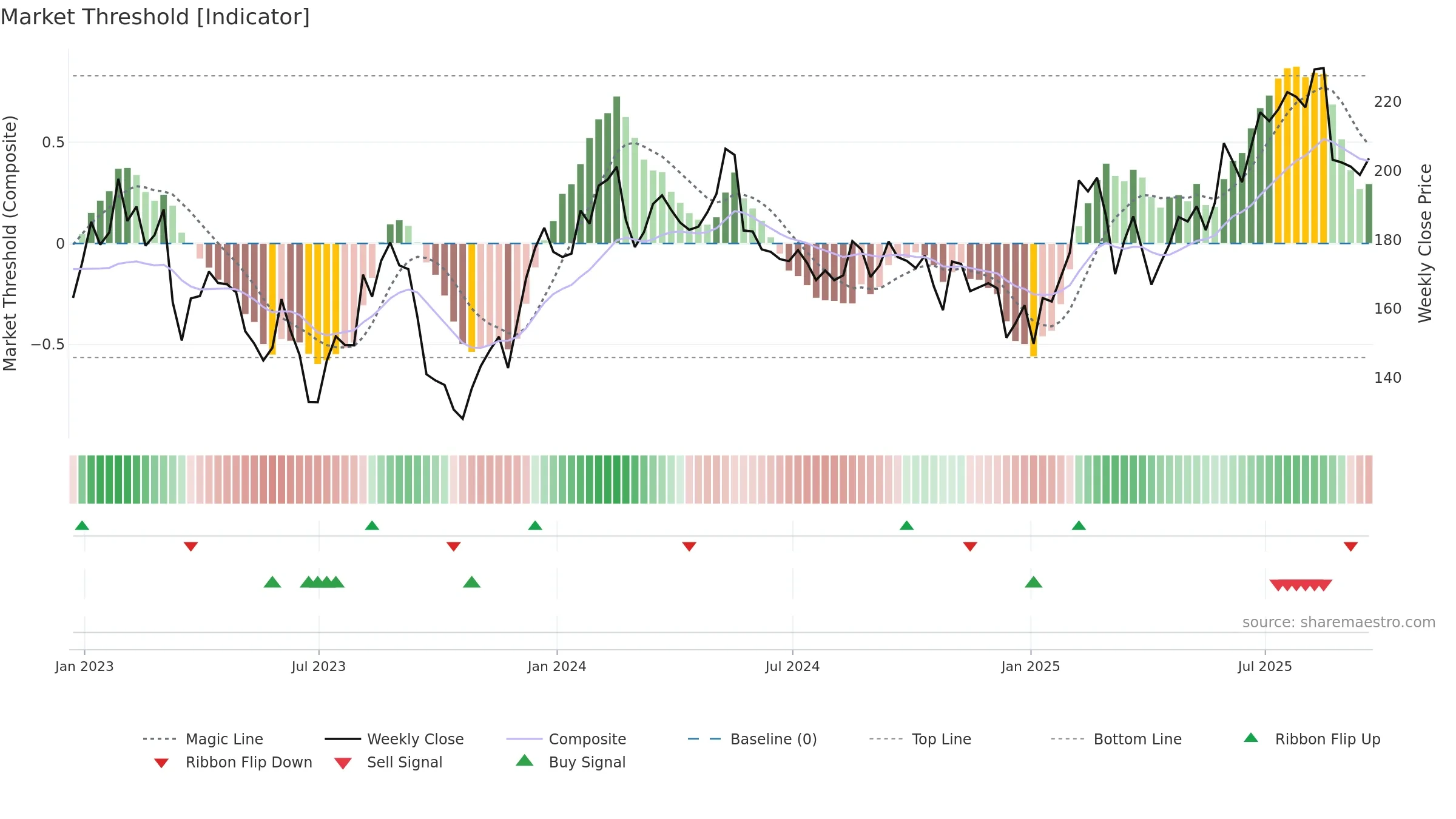 IWG weekly Market Threshold chart, closing 2025-09-19.
