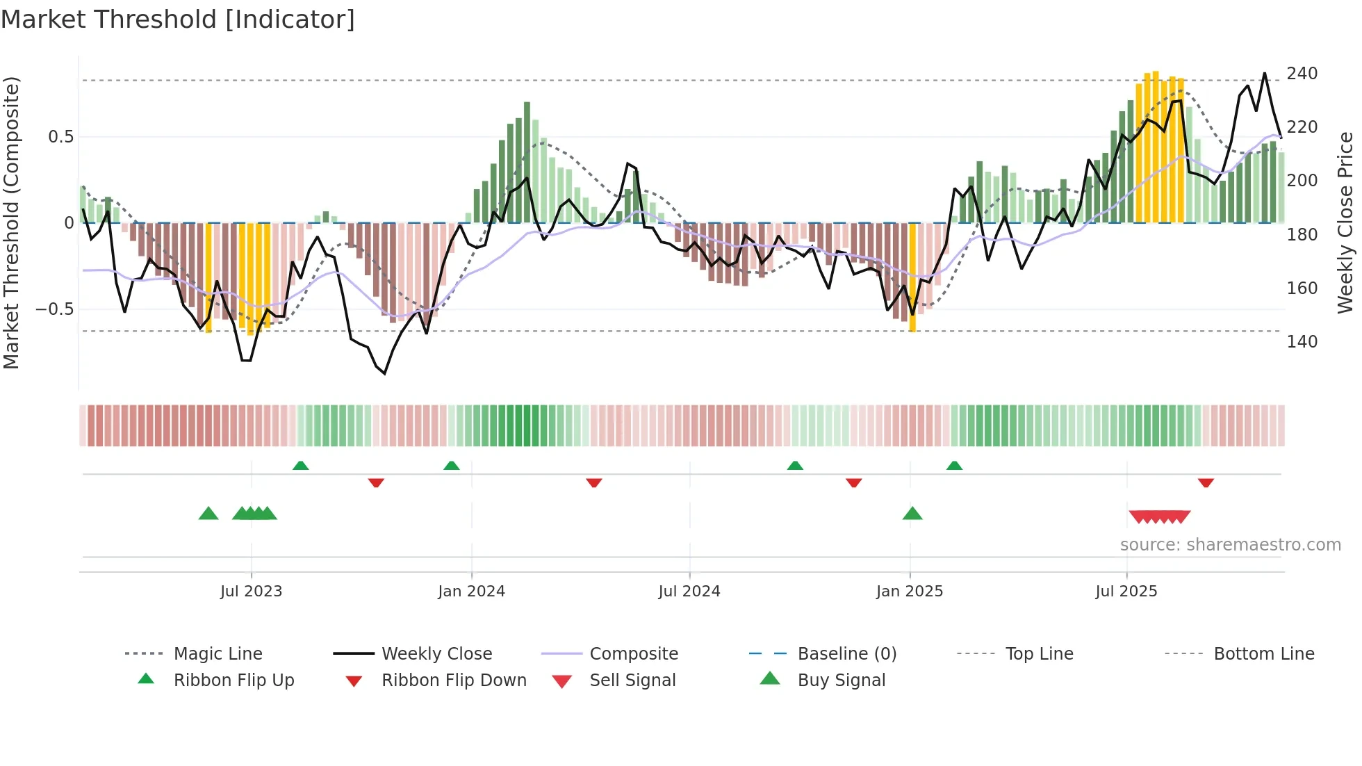 IWG weekly Market Threshold chart