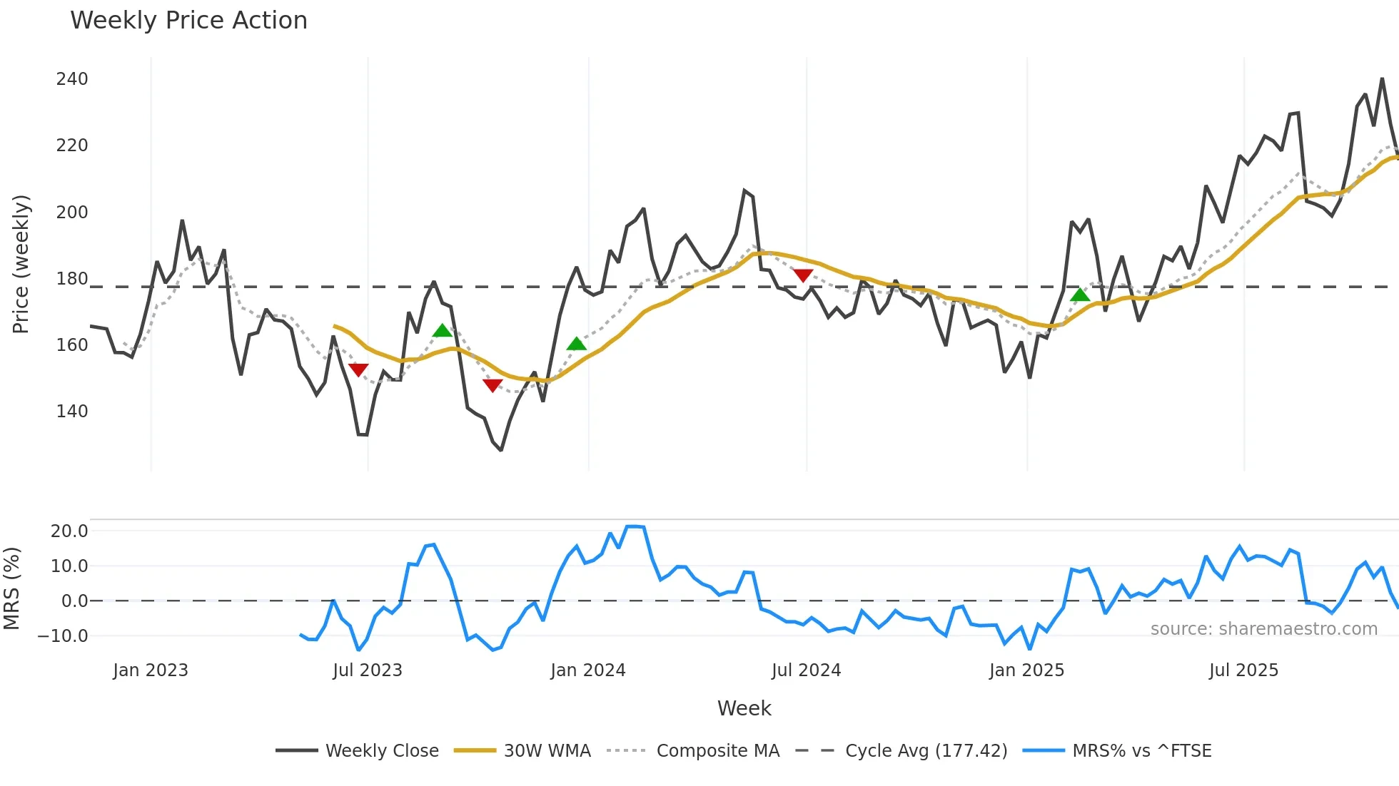 IWG weekly Price Action chart, closing 2025-11-07