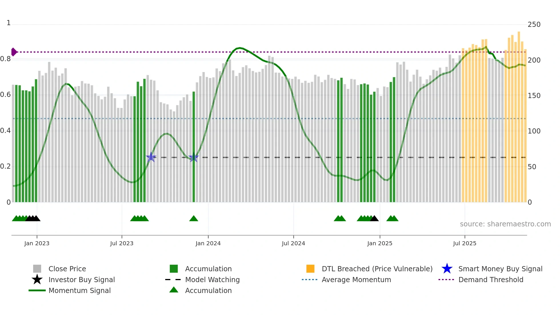 IWG weekly Smart Money chart