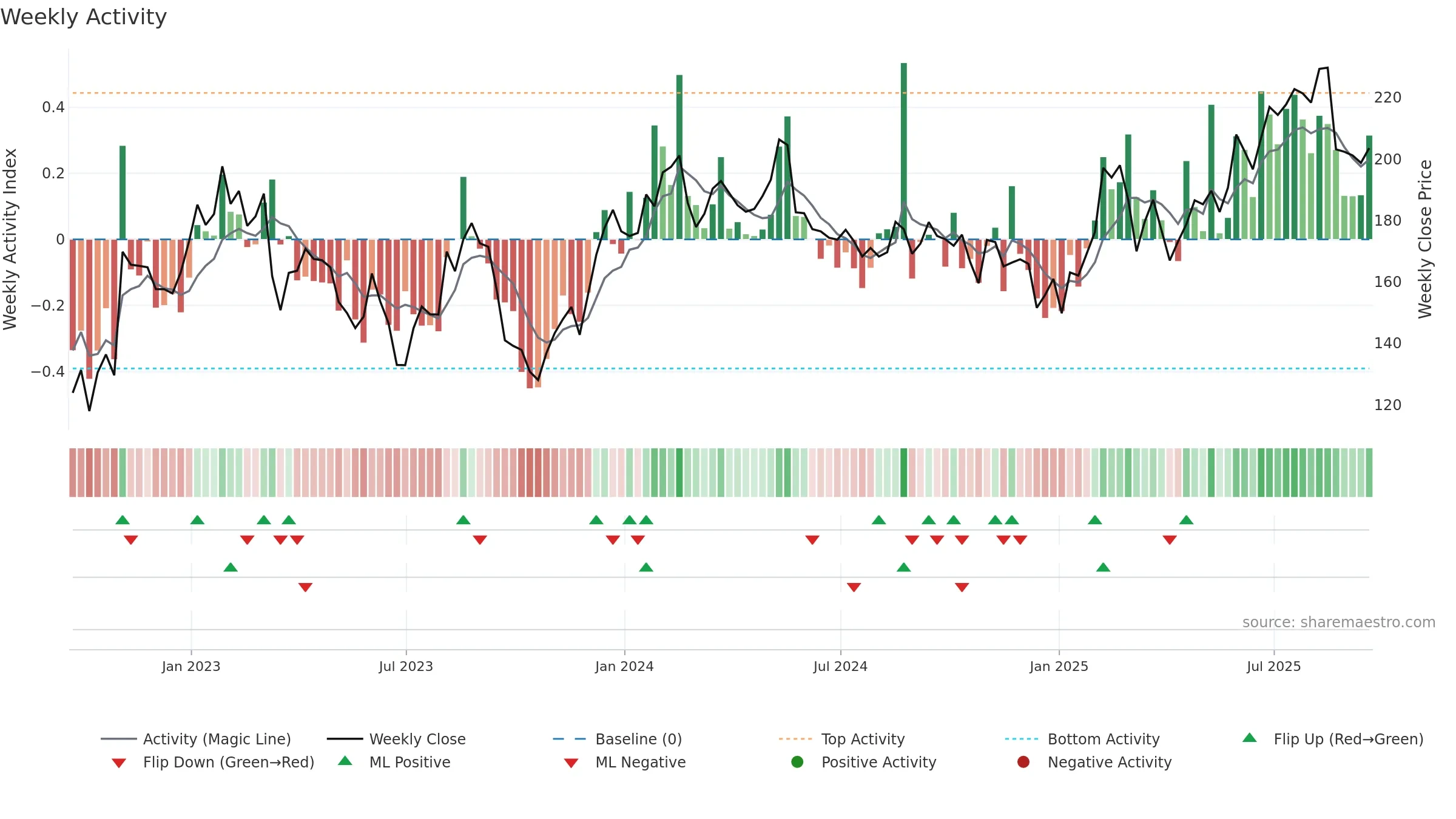 IWG weekly Activity chart, closing 2025-09-19.